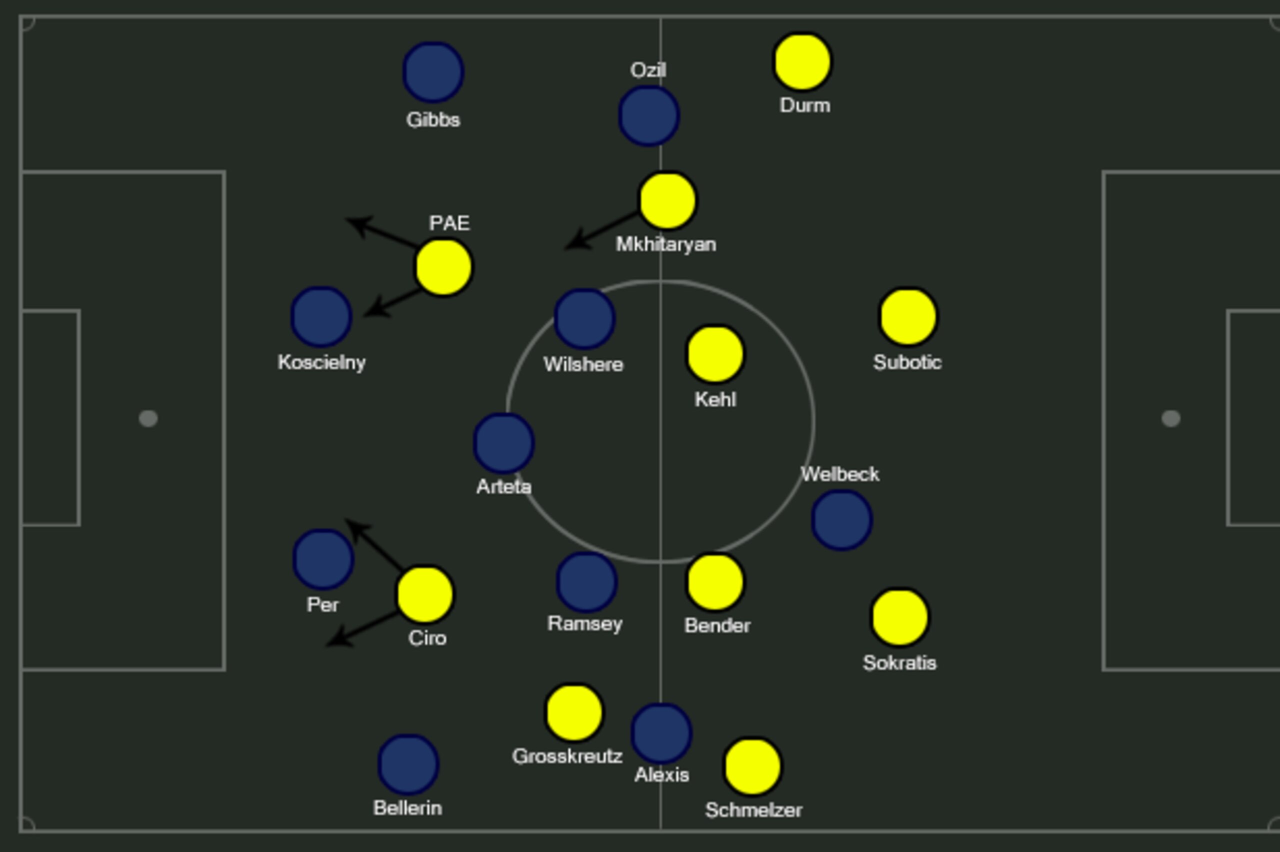 BVB - Arsenal XIs