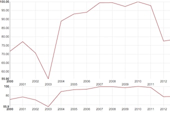 Cavaliers home attendance between 2000 and 2012