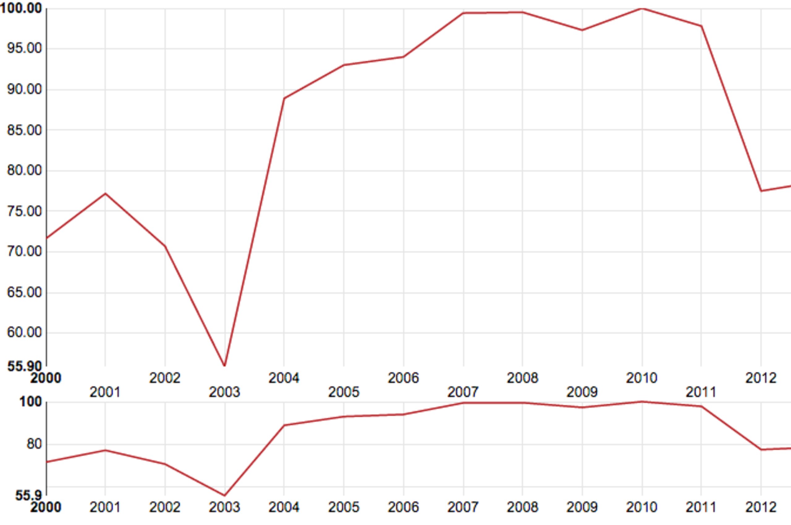 Cavaliers home attendance between 2000 and 2012