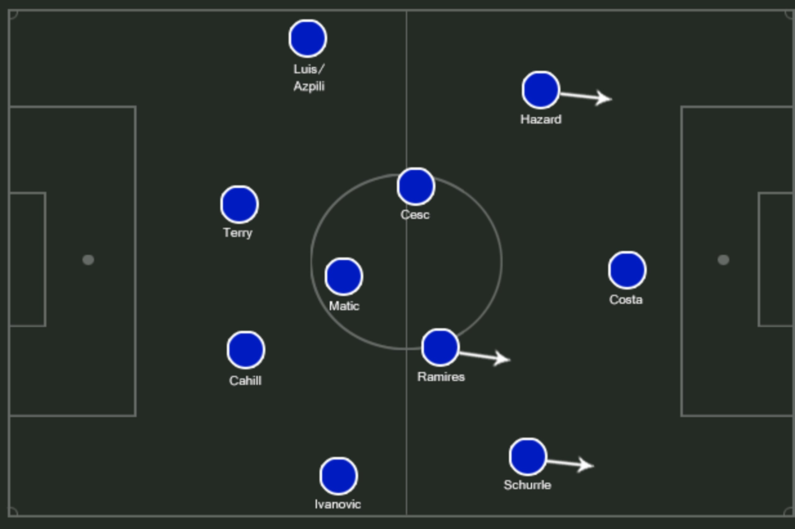 Possible Chelsea XI.