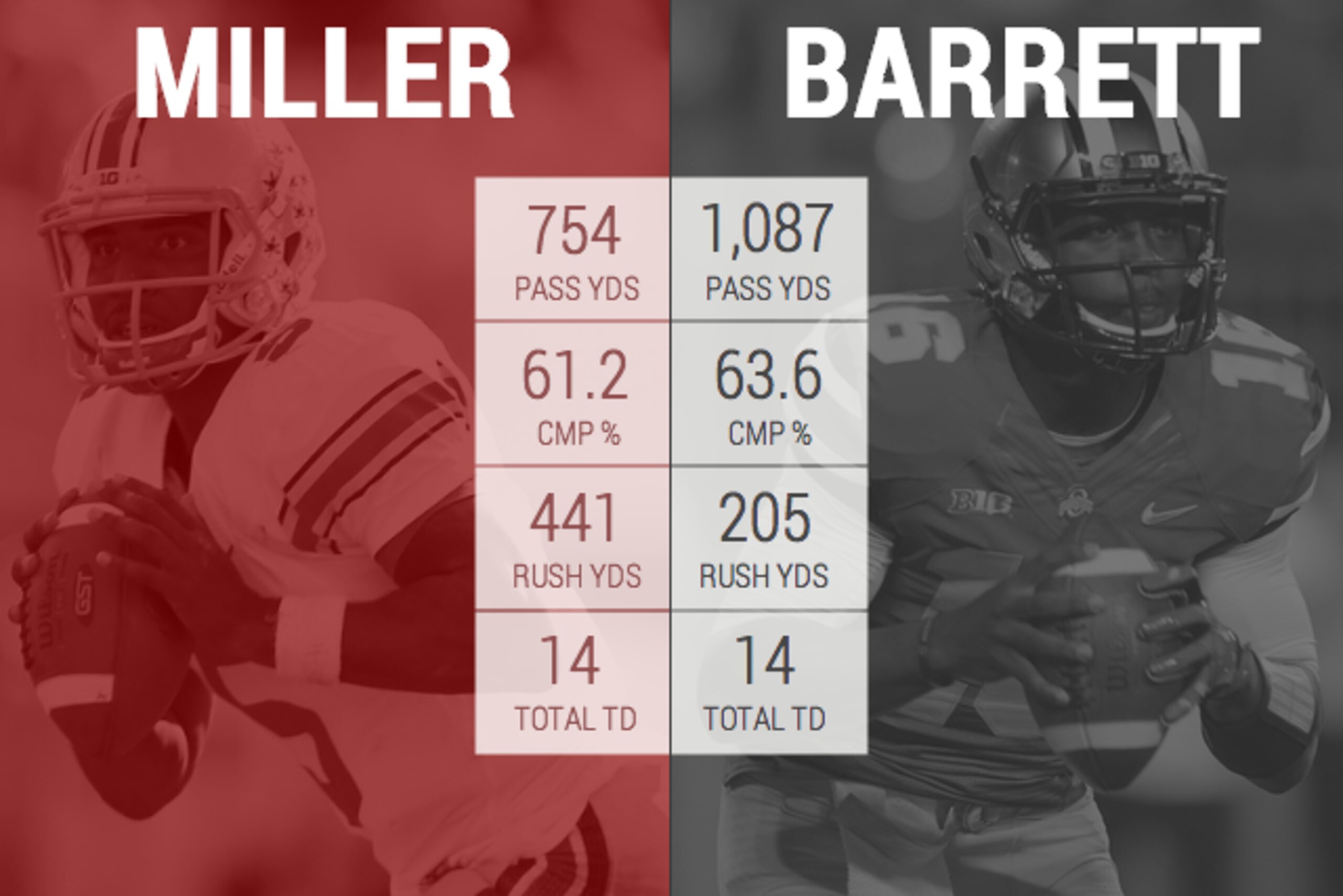 Both Braxton Miller and J.T. Barrett got off to fast starts under Urban Meyer.