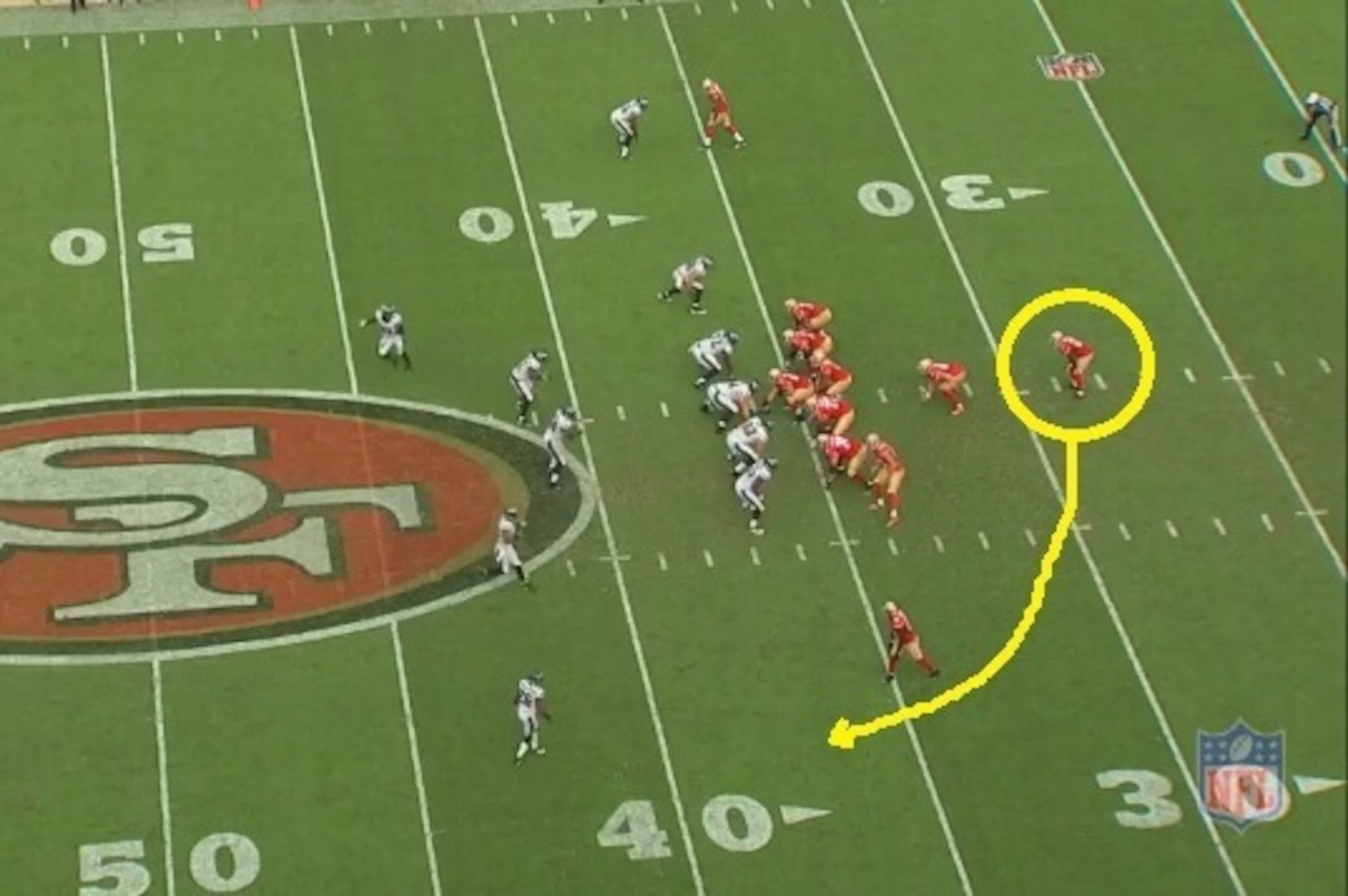 The 49ers motion an extra blocker to the left, giving Gore added protection on this outside run.