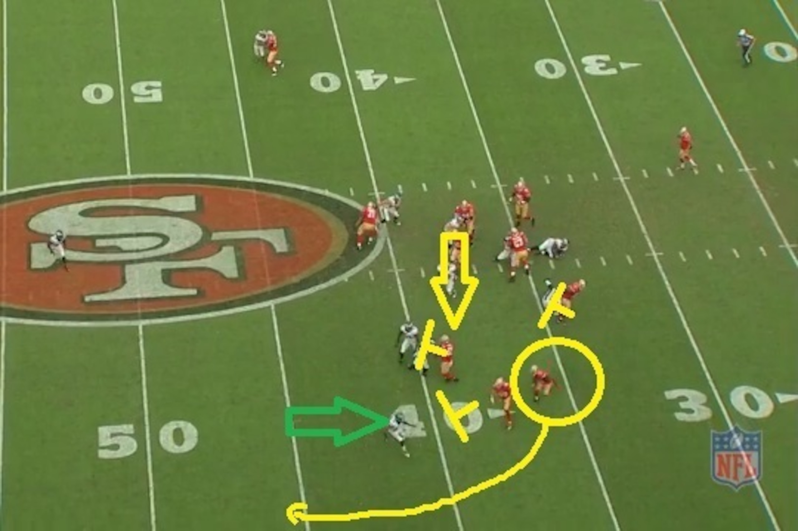Excellent blocks keep Philadelphia's defense off balance enough for Gore to exploit the lane.