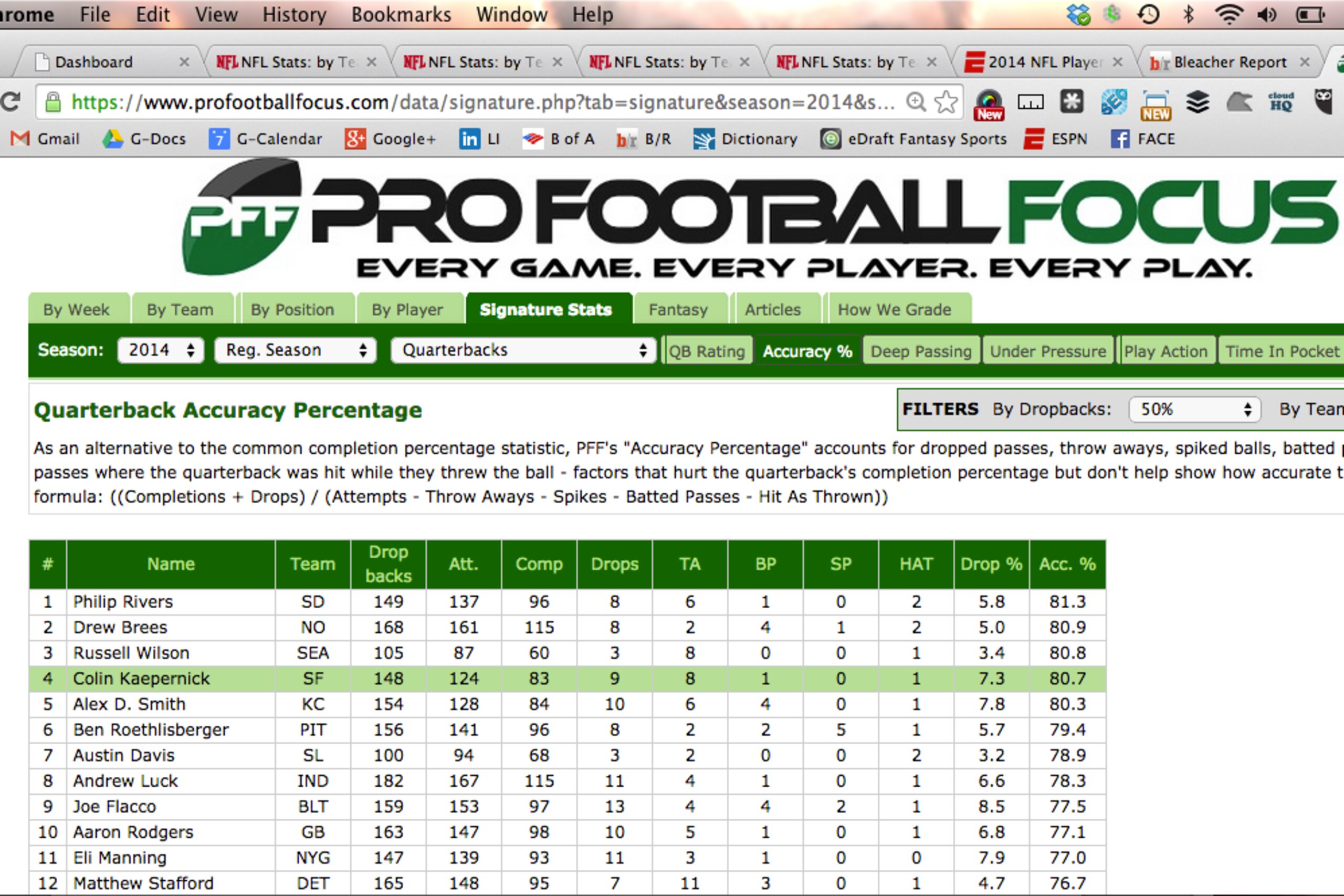 Kaepernick rates top-five in PFF's proprietary metrics.