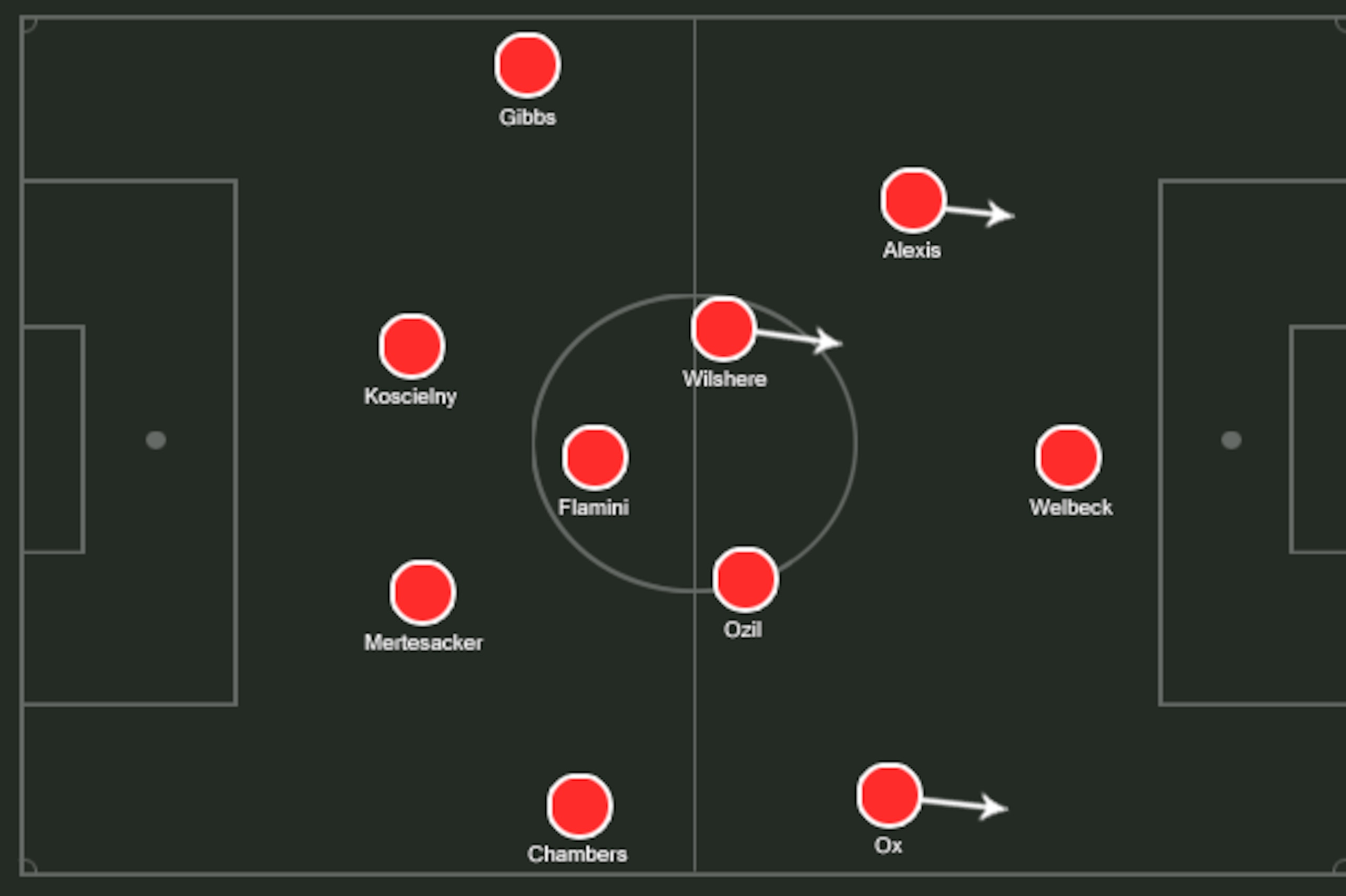 Possible Arsenal XI.