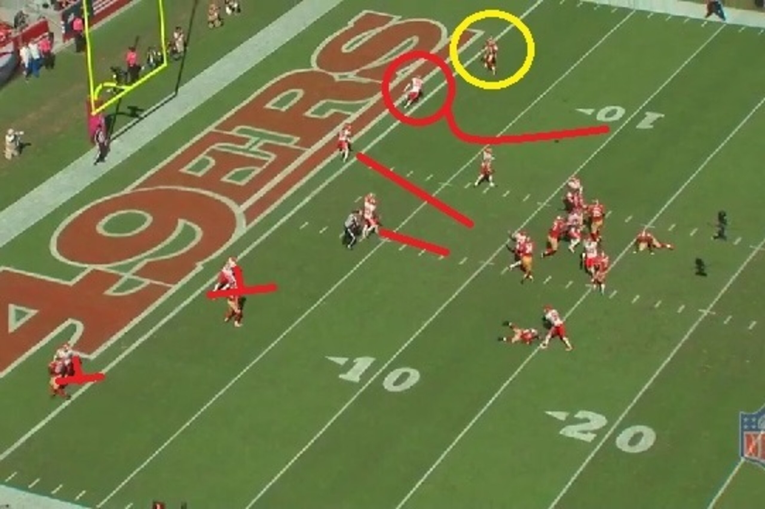 Johnson is left in single coverage and evades the defense, which was concentrated to the 49ers' left.