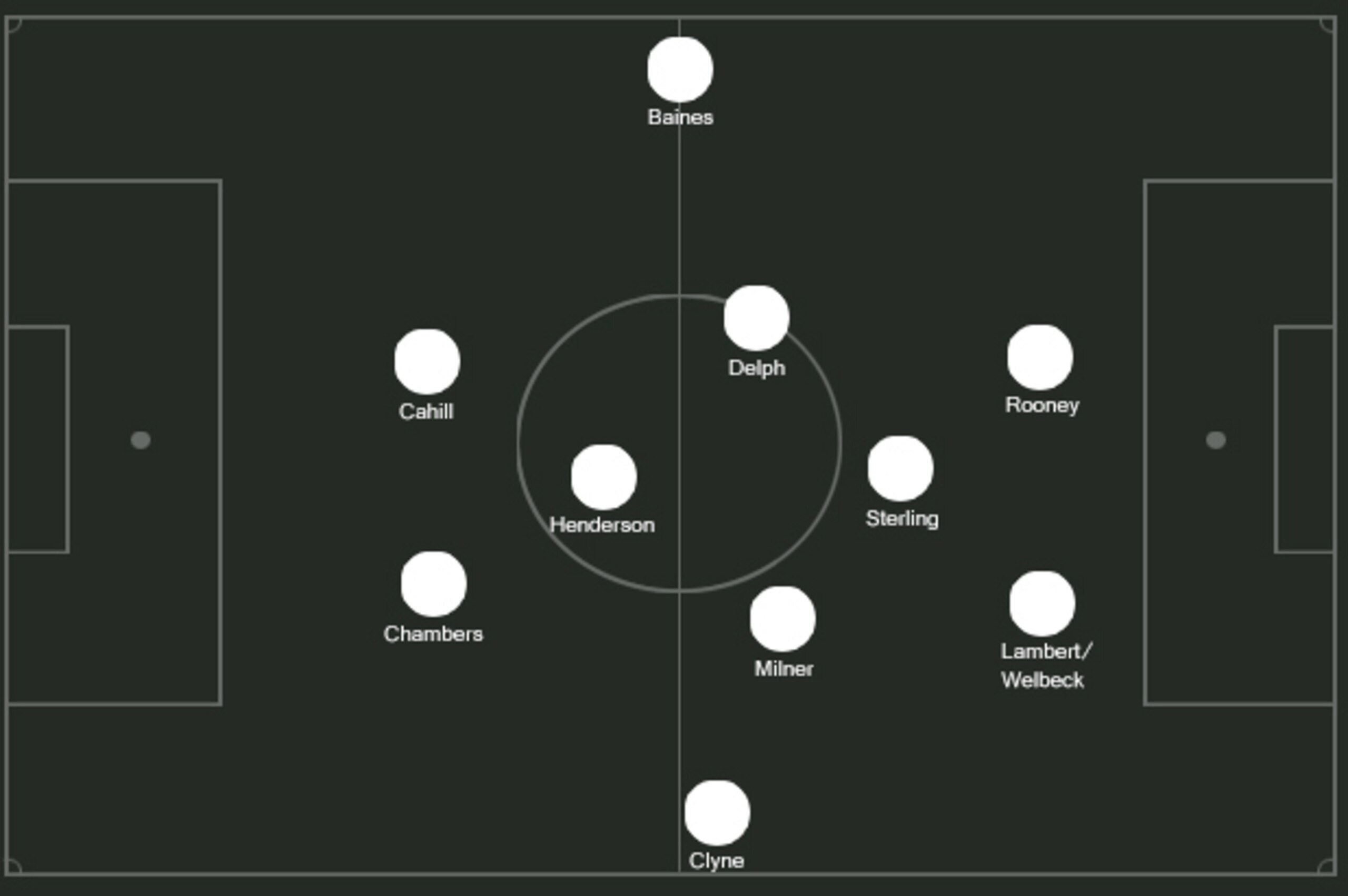 Possible England XI.