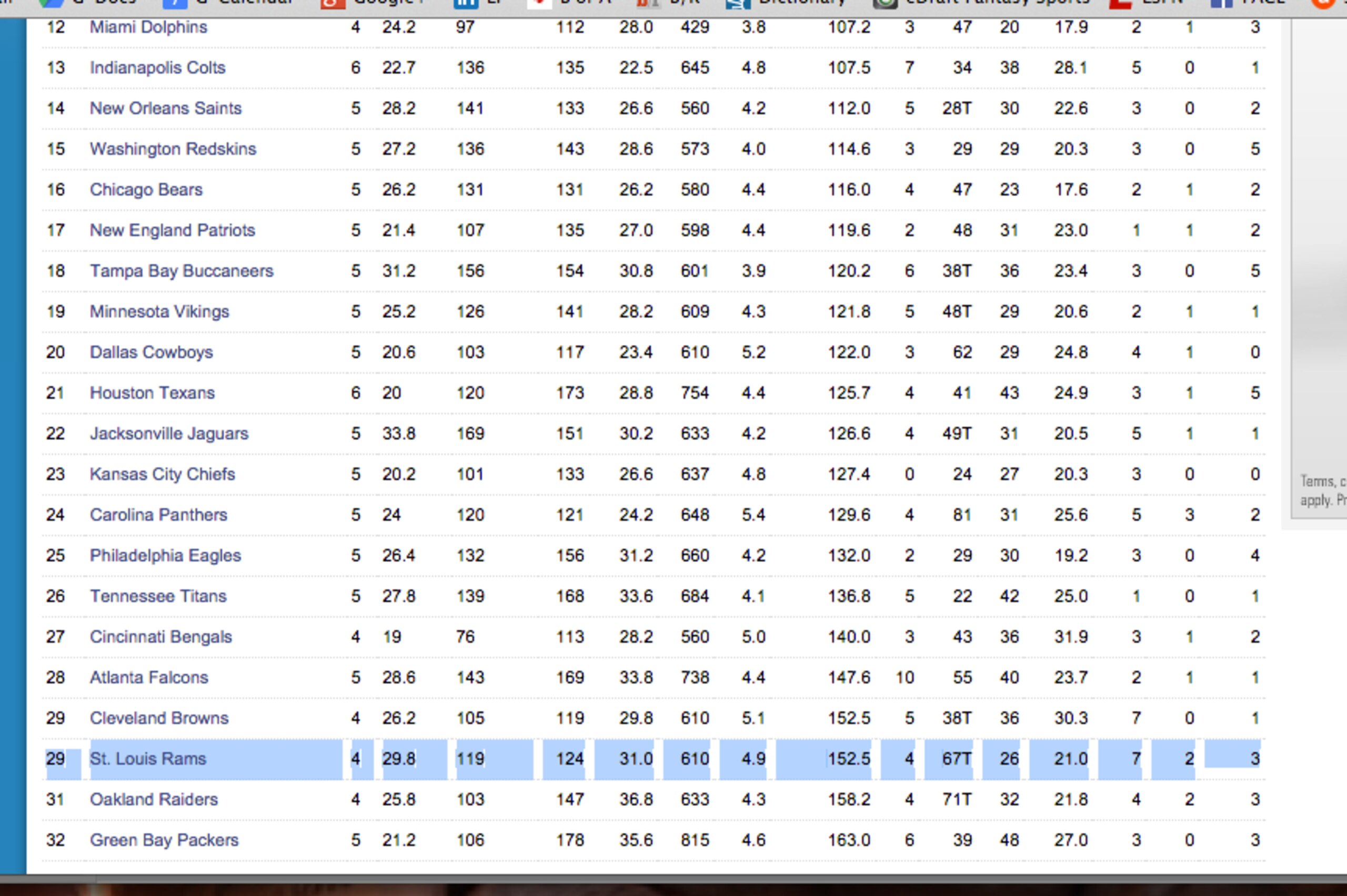 The Rams rank 29th overall against the run.