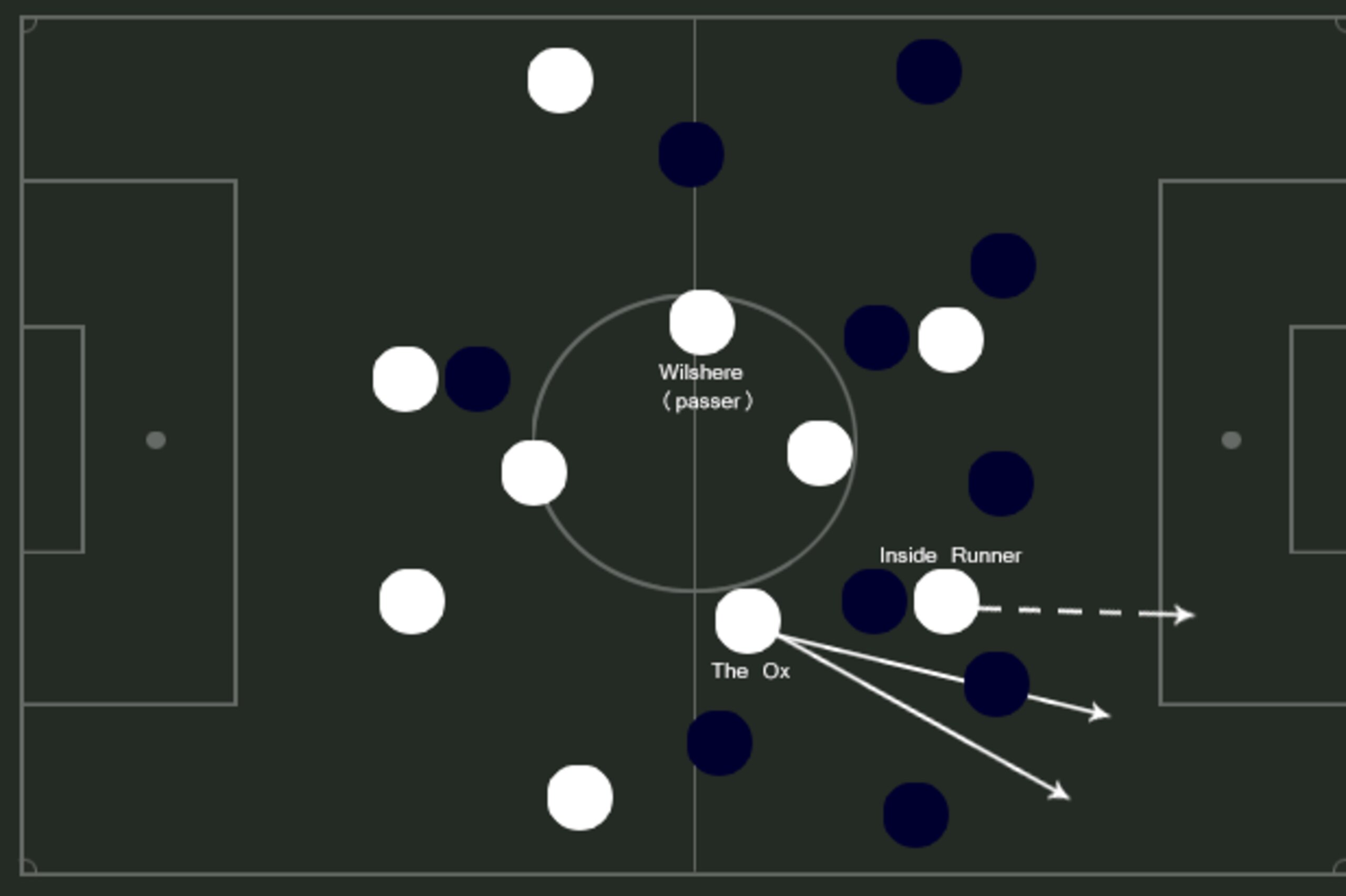 Ox's corner run, lauded by Hodgson.
