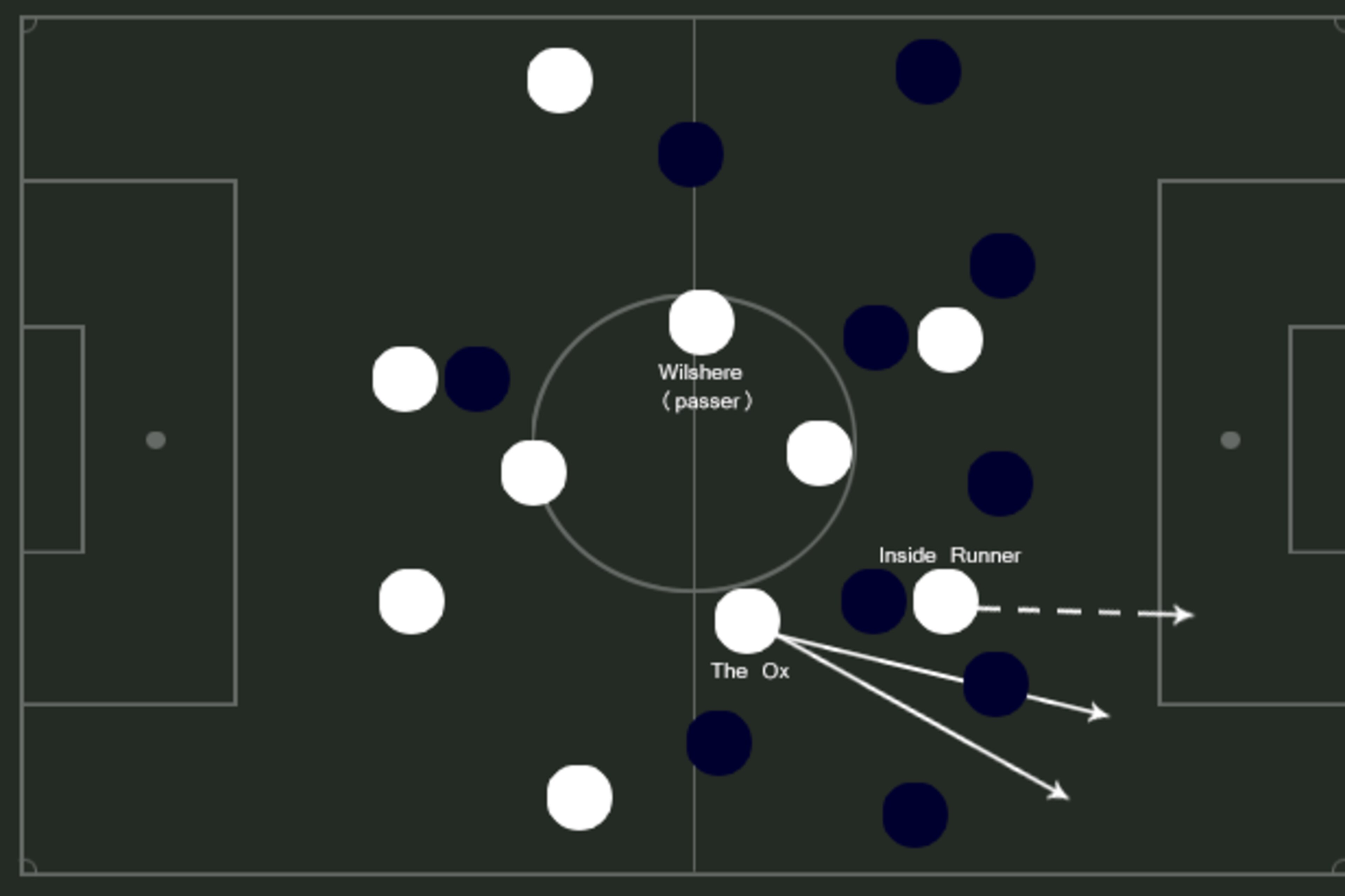 Ox's corner run, lauded by Hodgson.