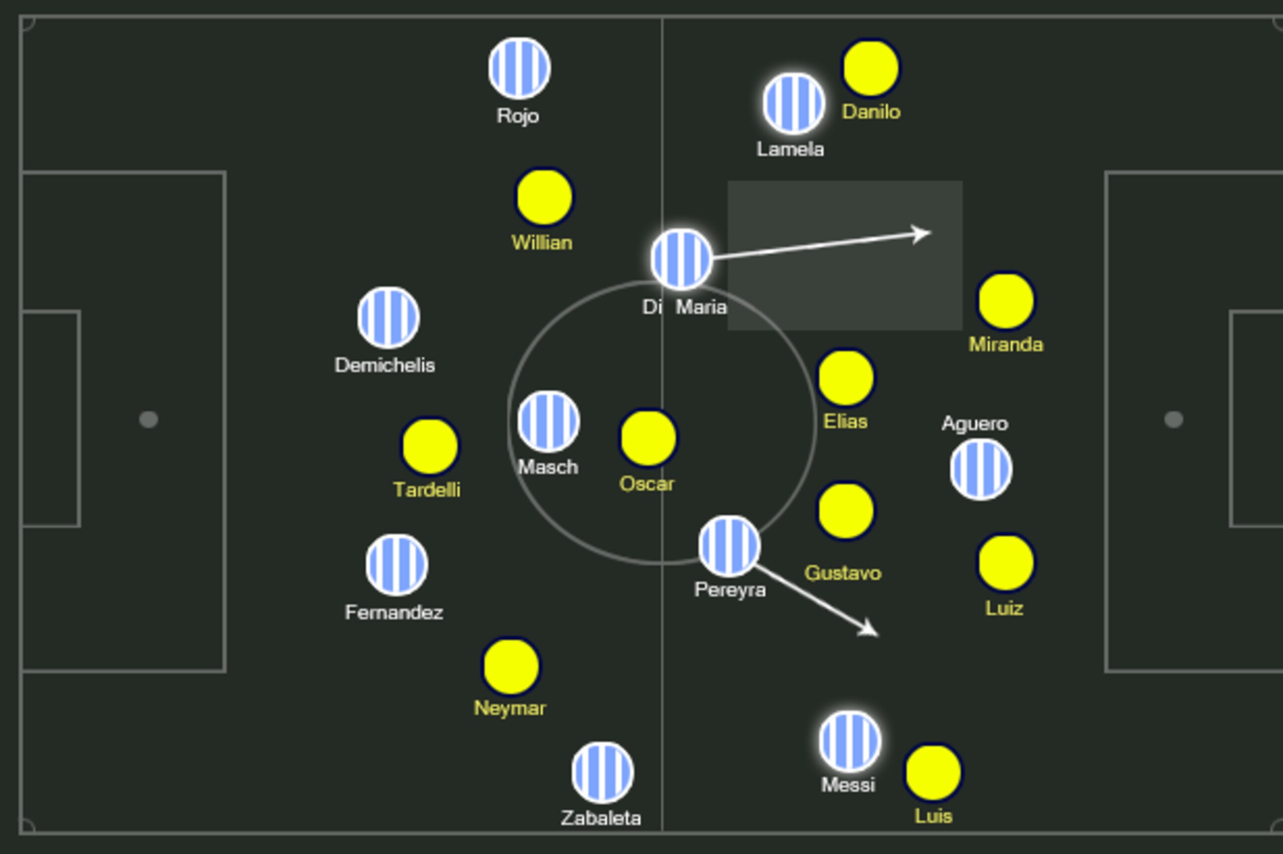 Wingers stay wide and open channels; ADM and Pereyra surge.