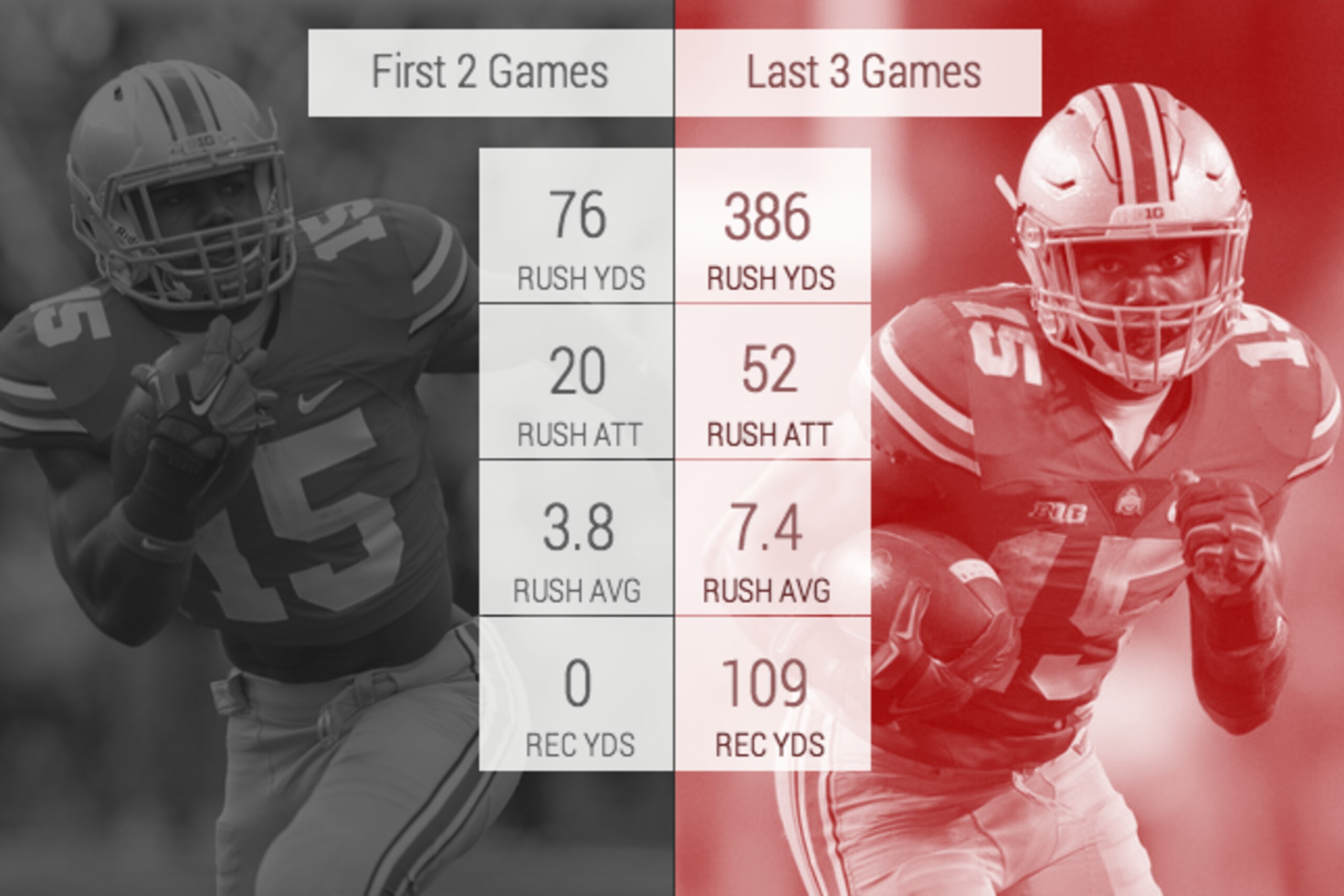 Ezekiel Elliott has put up some big numbers after a slow start. Ezekiel Elliott has put up some big numbers after a slow start.