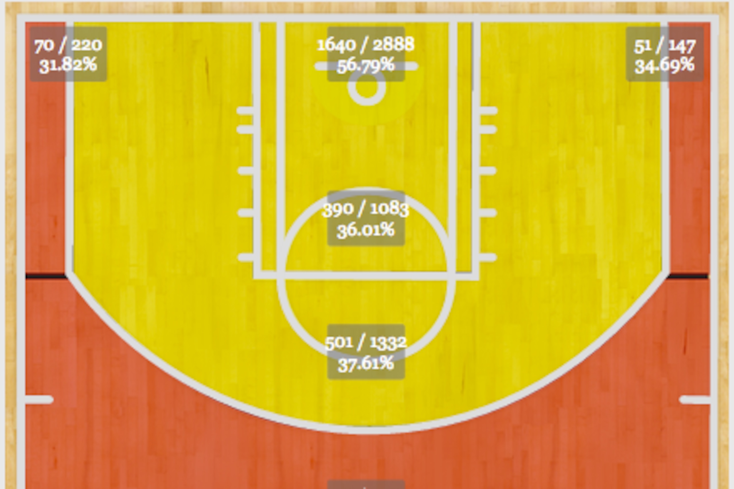 Philadelphia's 2013-14 shot performance