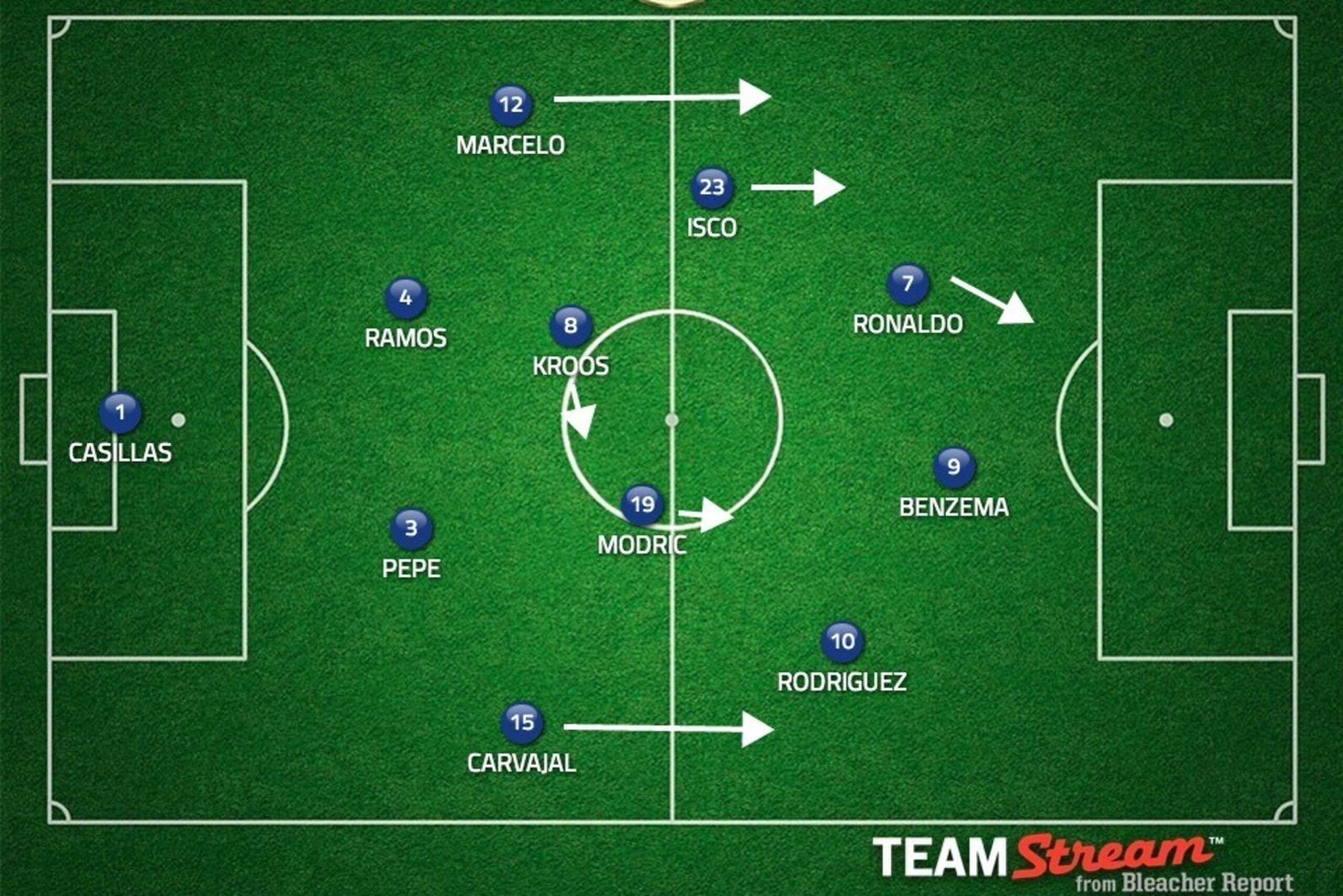 Real Madrid's formation will become a fluid 4-3-3 in attack against Liverpool.