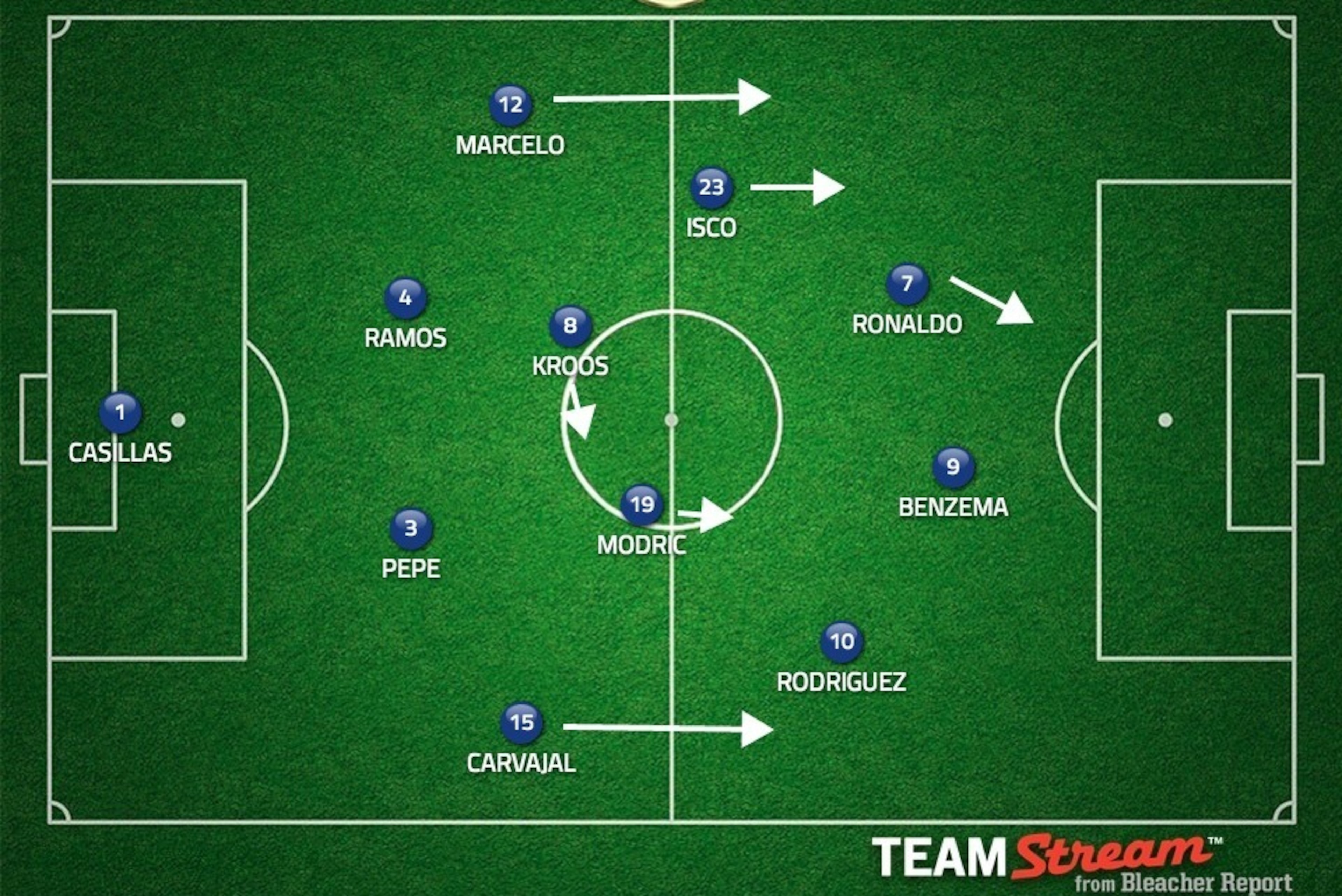 Real Madrid's formation will become a fluid 4-3-3 in attack against Liverpool.