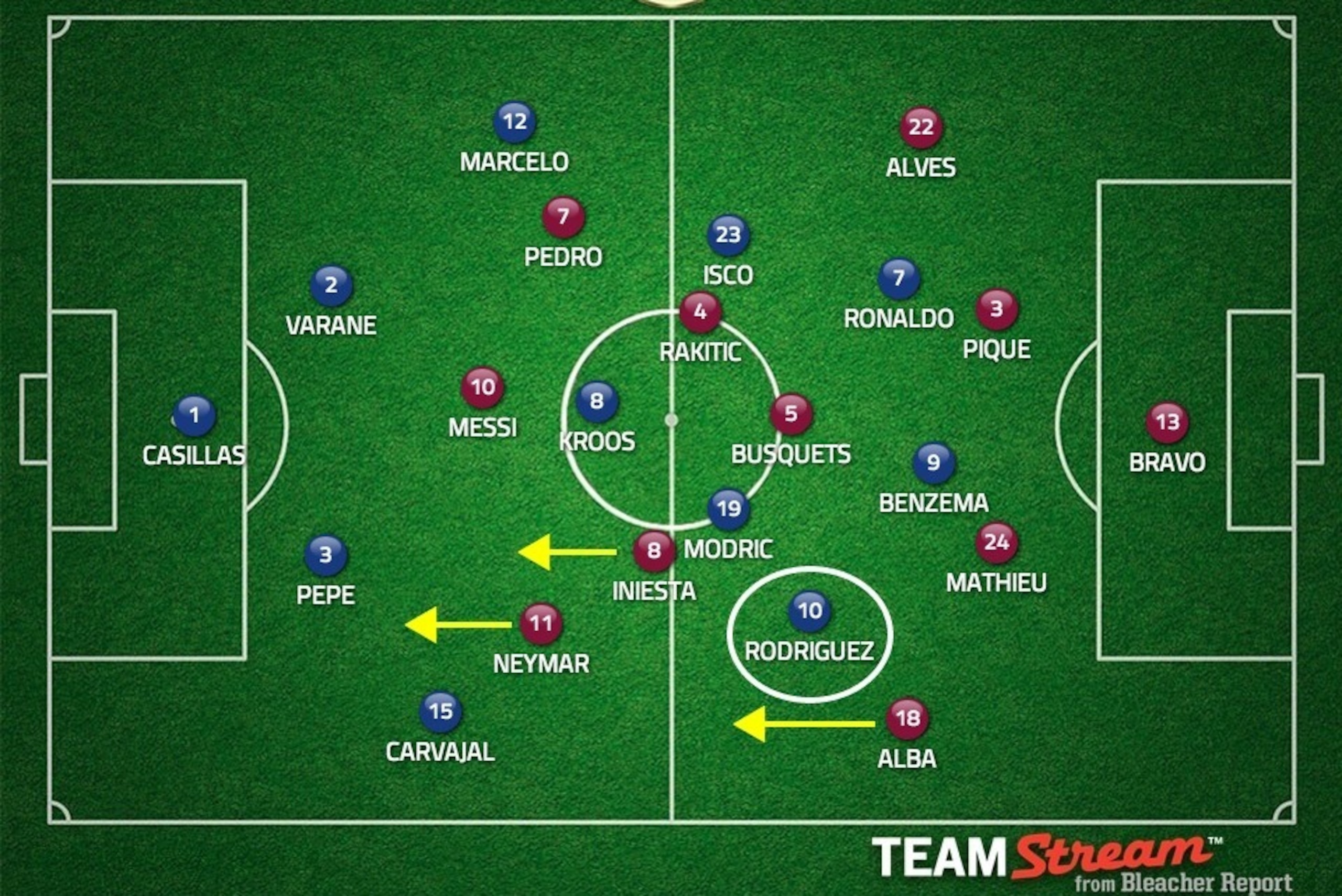 Barcelona can expose James Rodriguez down the left when possession is won.
