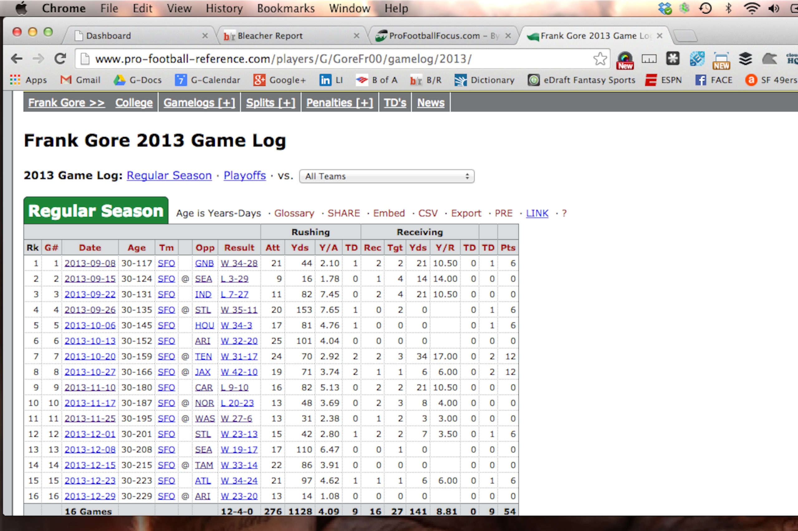 The 49ers were immaculate last year with Davis helping push Gore to 20-plus carries.