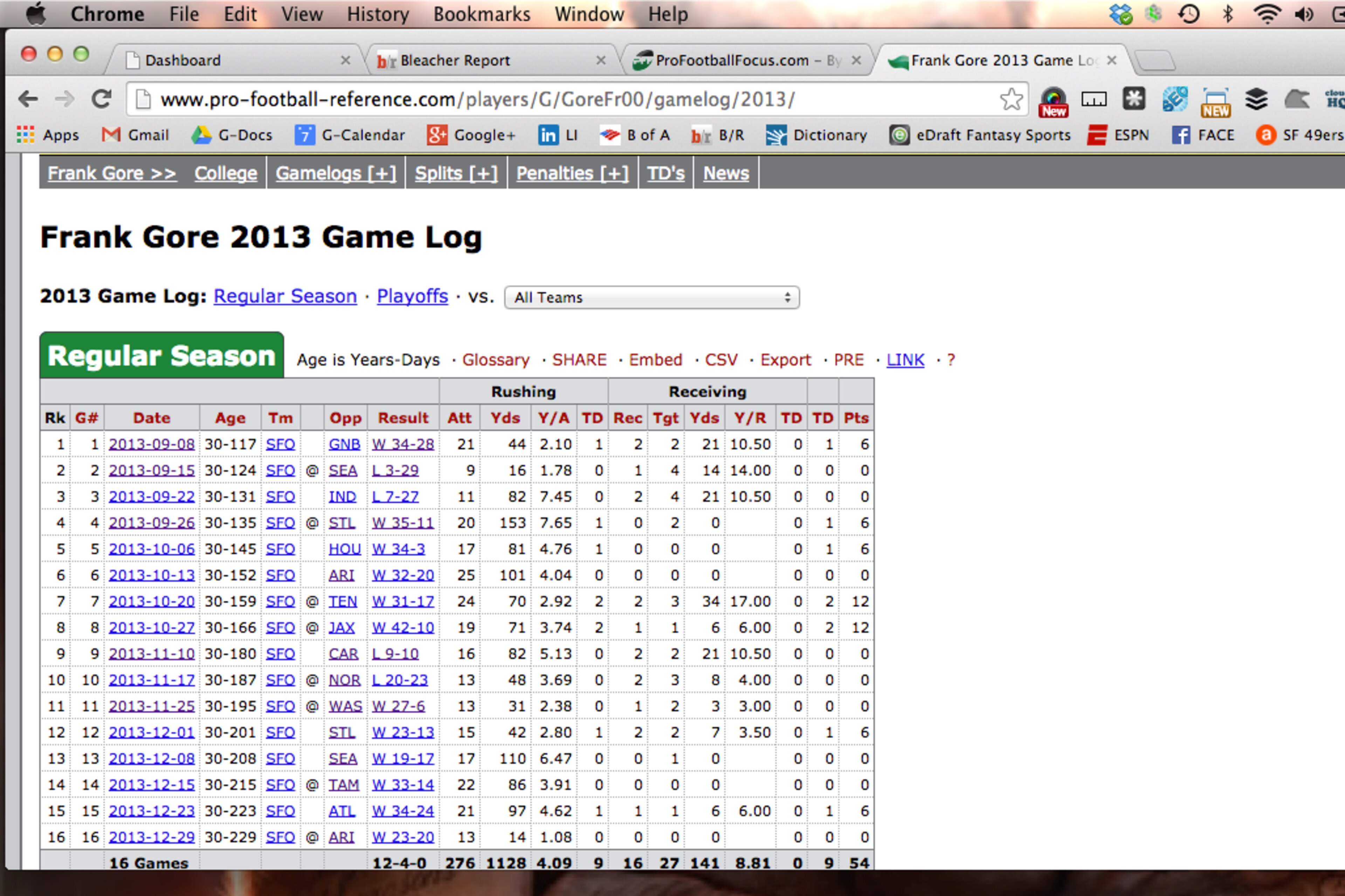 The 49ers were immaculate last year with Davis helping push Gore to 20-plus carries.