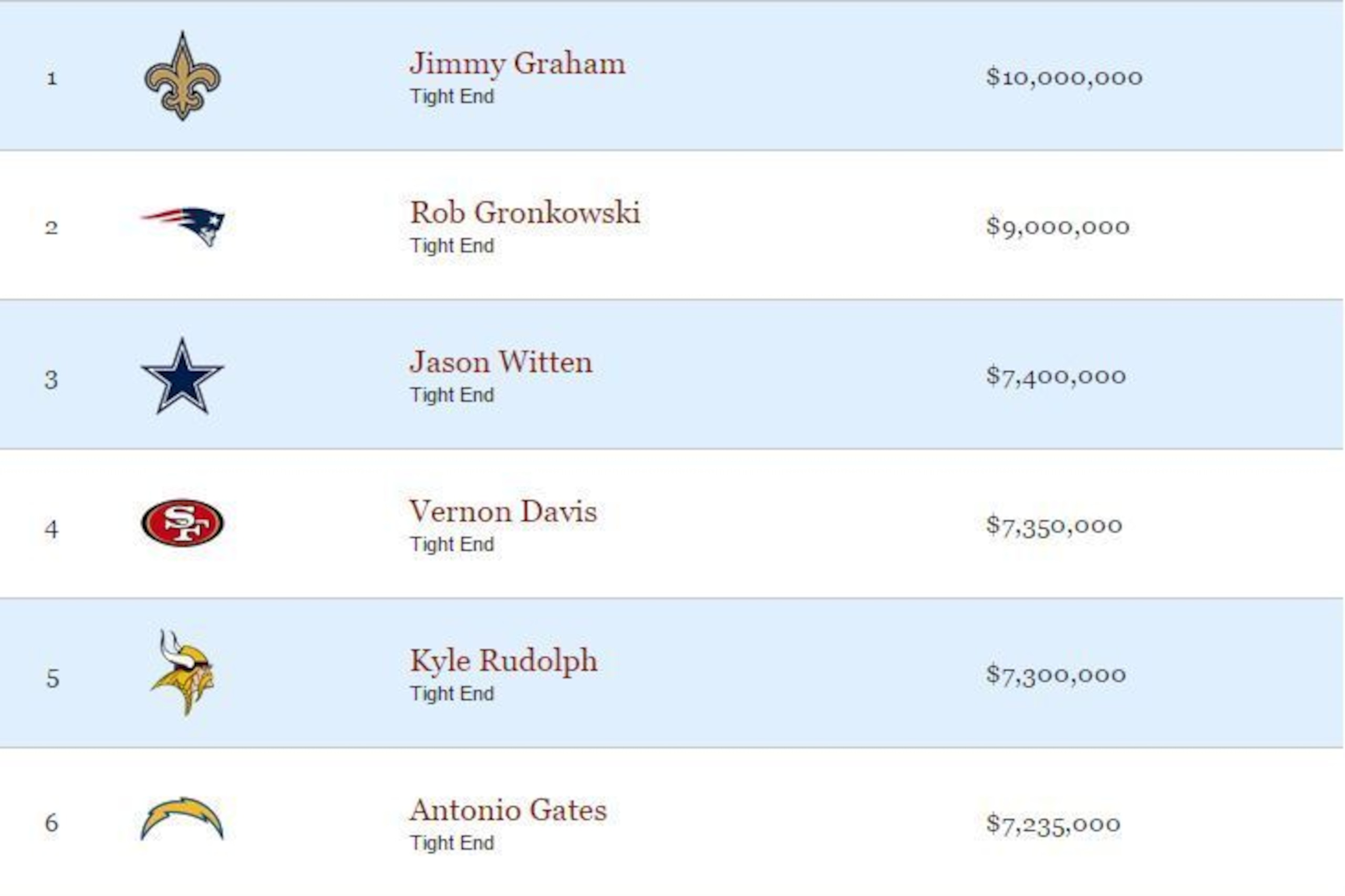 The top average tight end salaries per year