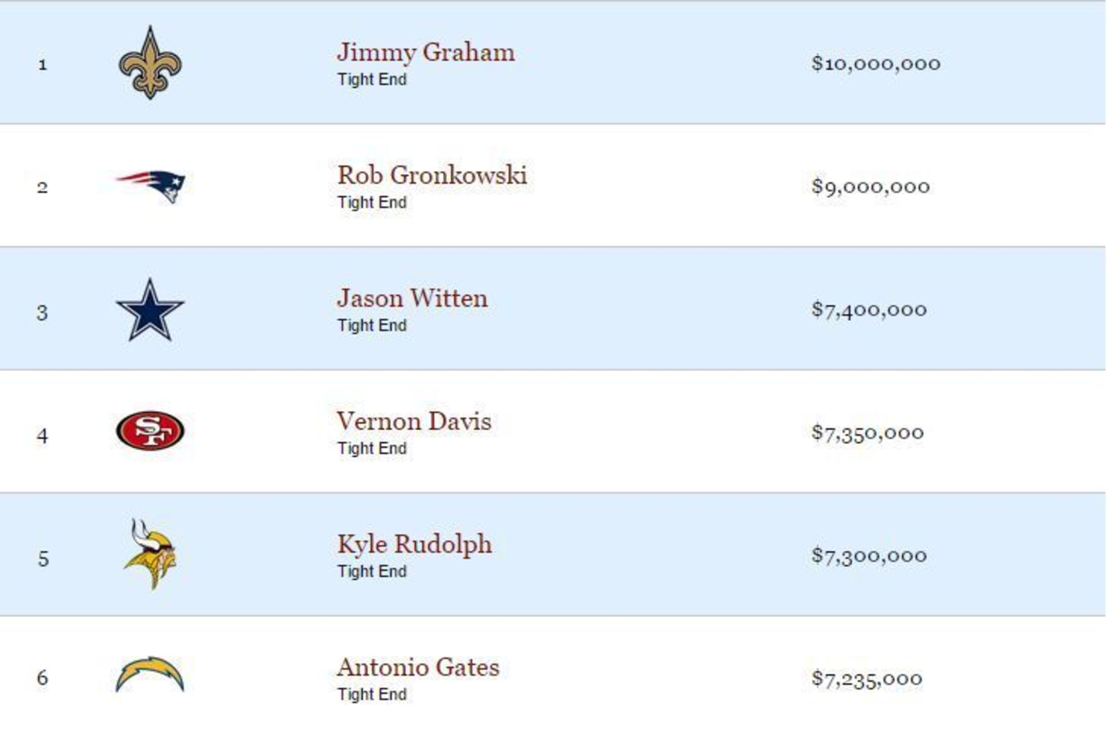 The top average tight end salaries per year