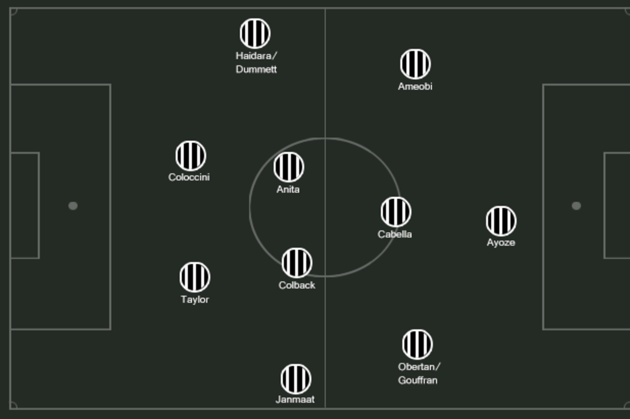 Possible Newcastle XI.