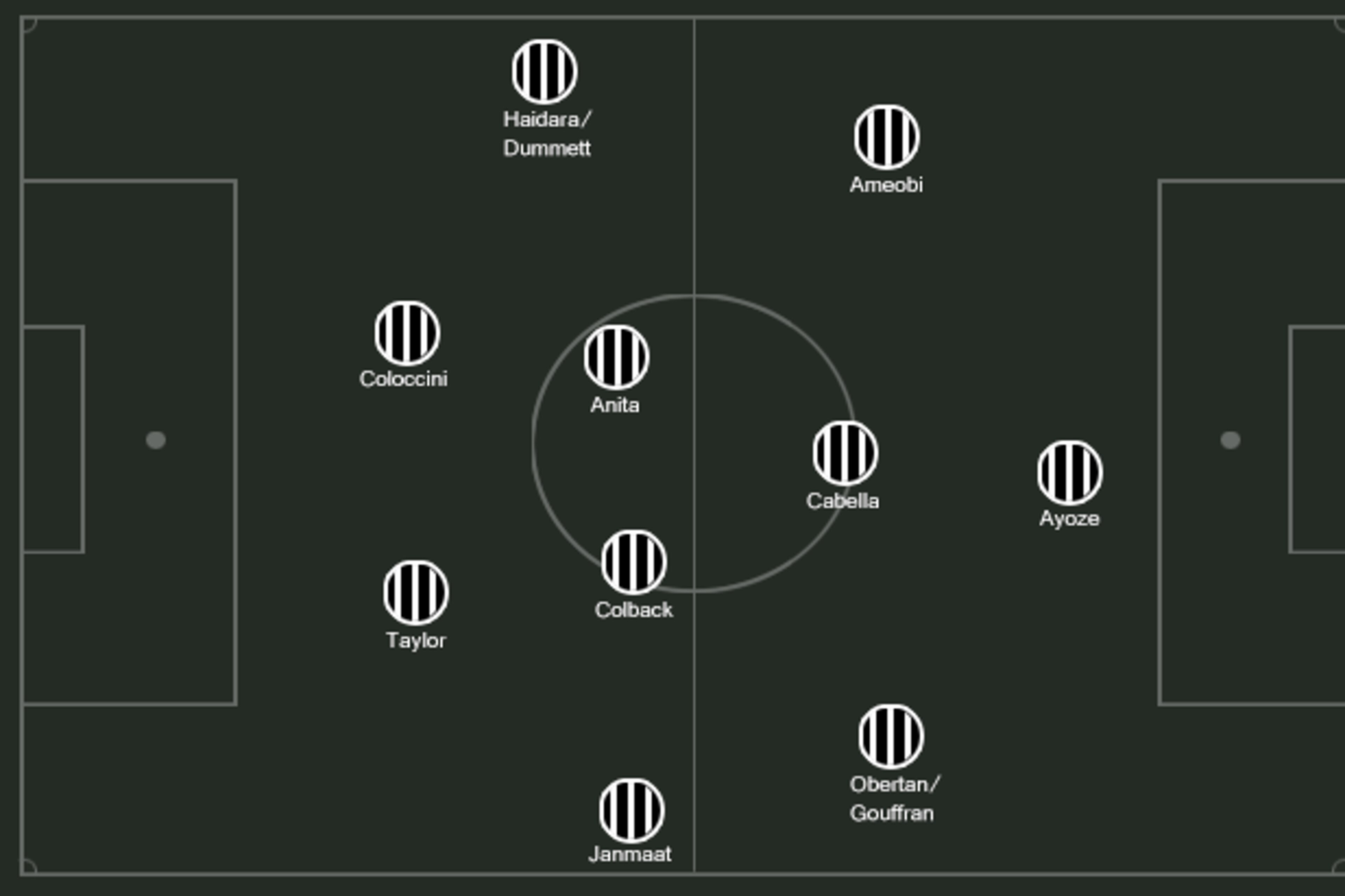 Possible Newcastle XI.