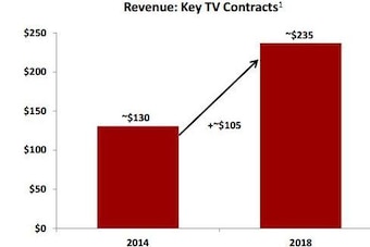 Revenue: Key TV Contracts