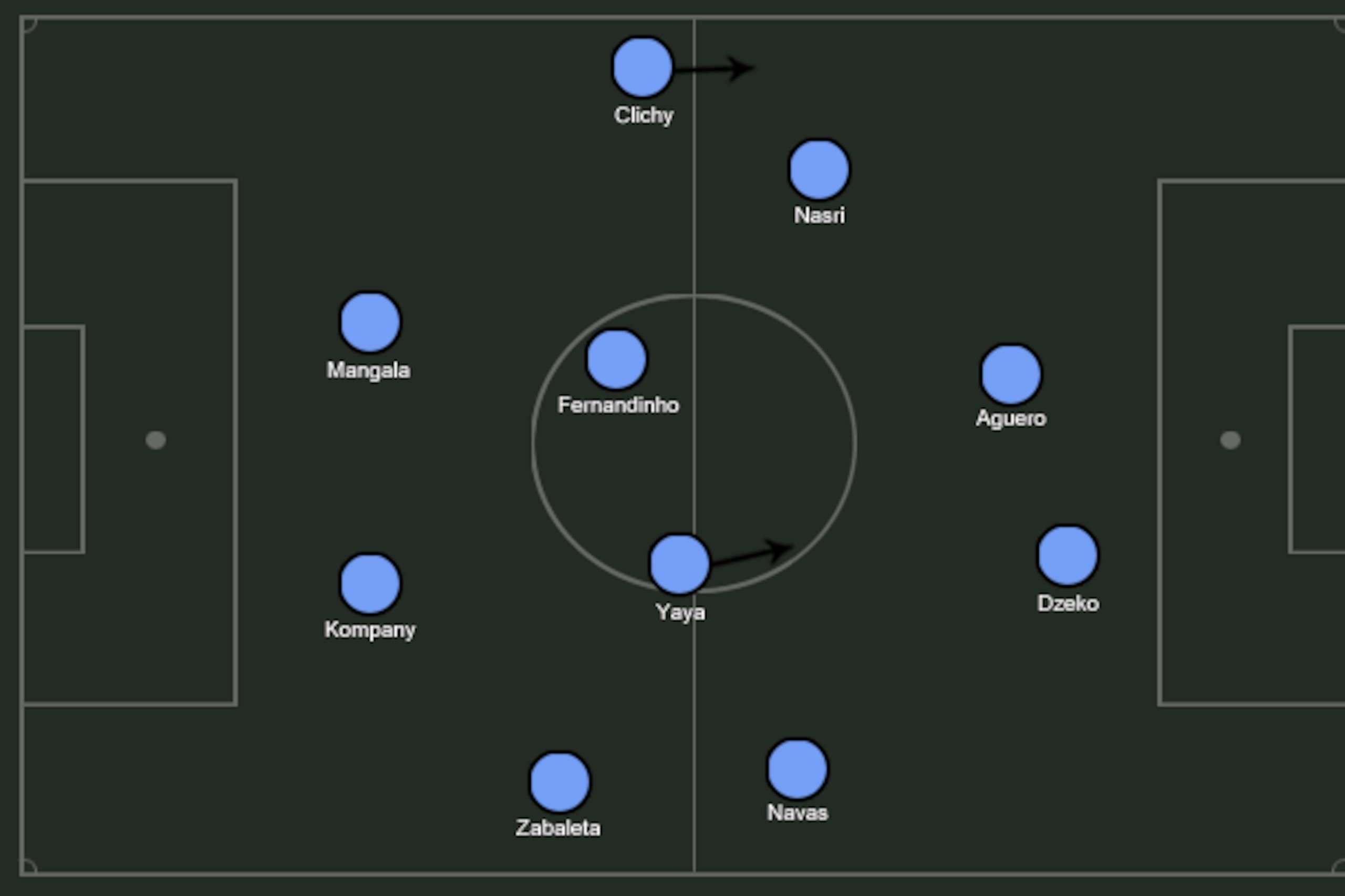 Possible City 4-4-2.