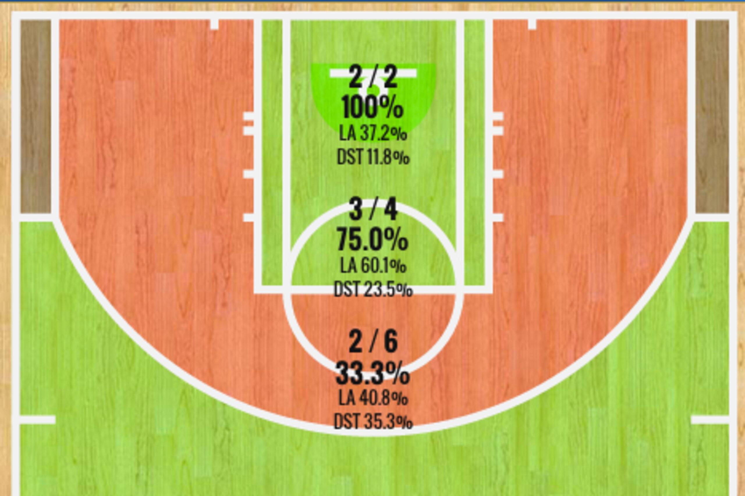 Chris Bosh's shot chart vs. Philadelphia