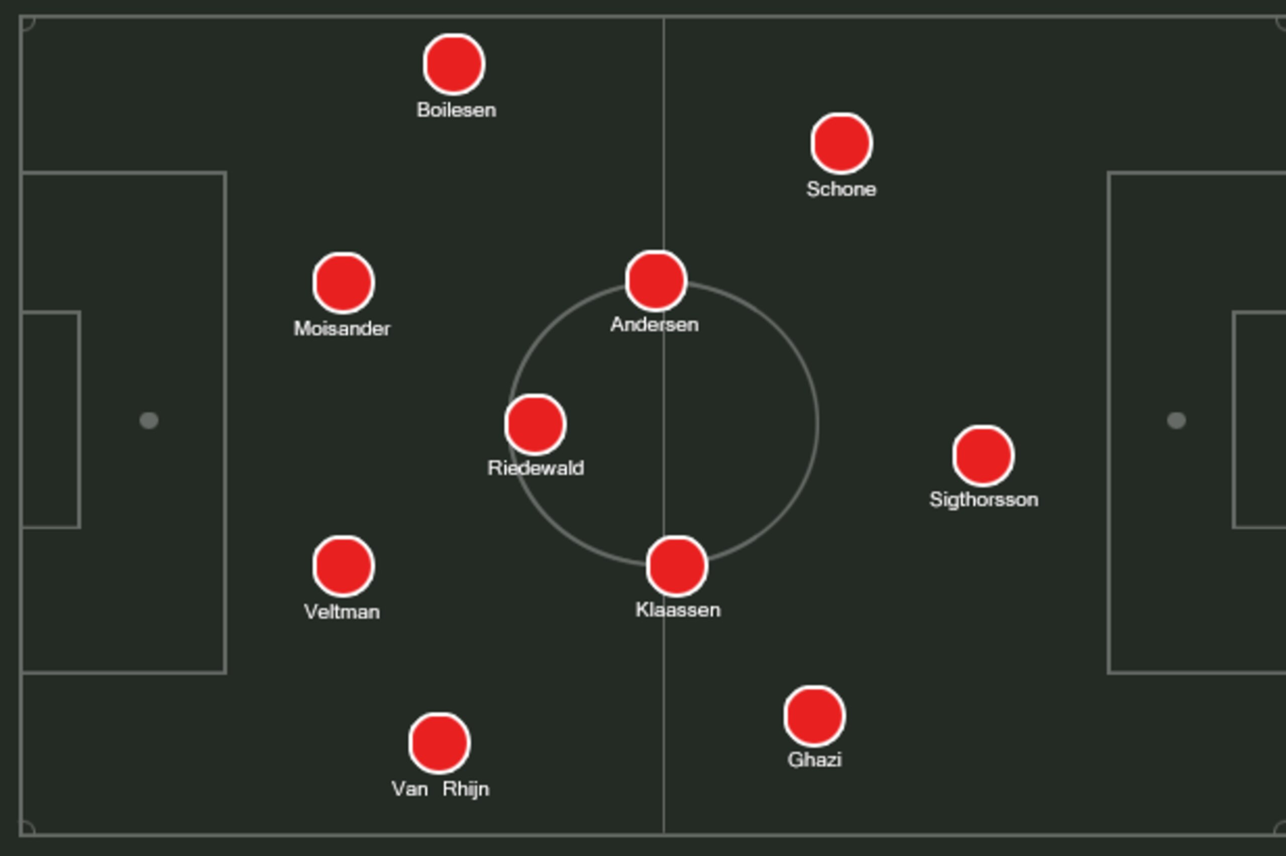 Possible Ajax XI. Possible Ajax XI.
