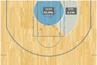Ed Davis' shot distribution chart