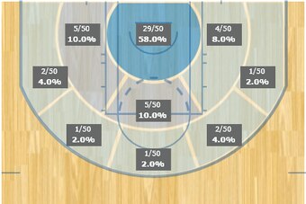 Carlos Boozer's shot distribution chart
