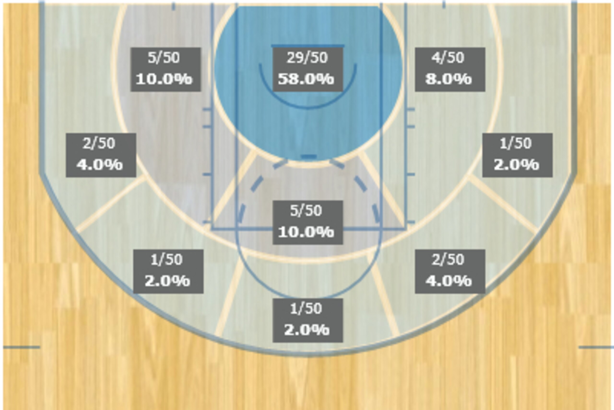 Carlos Boozer's shot distribution chart