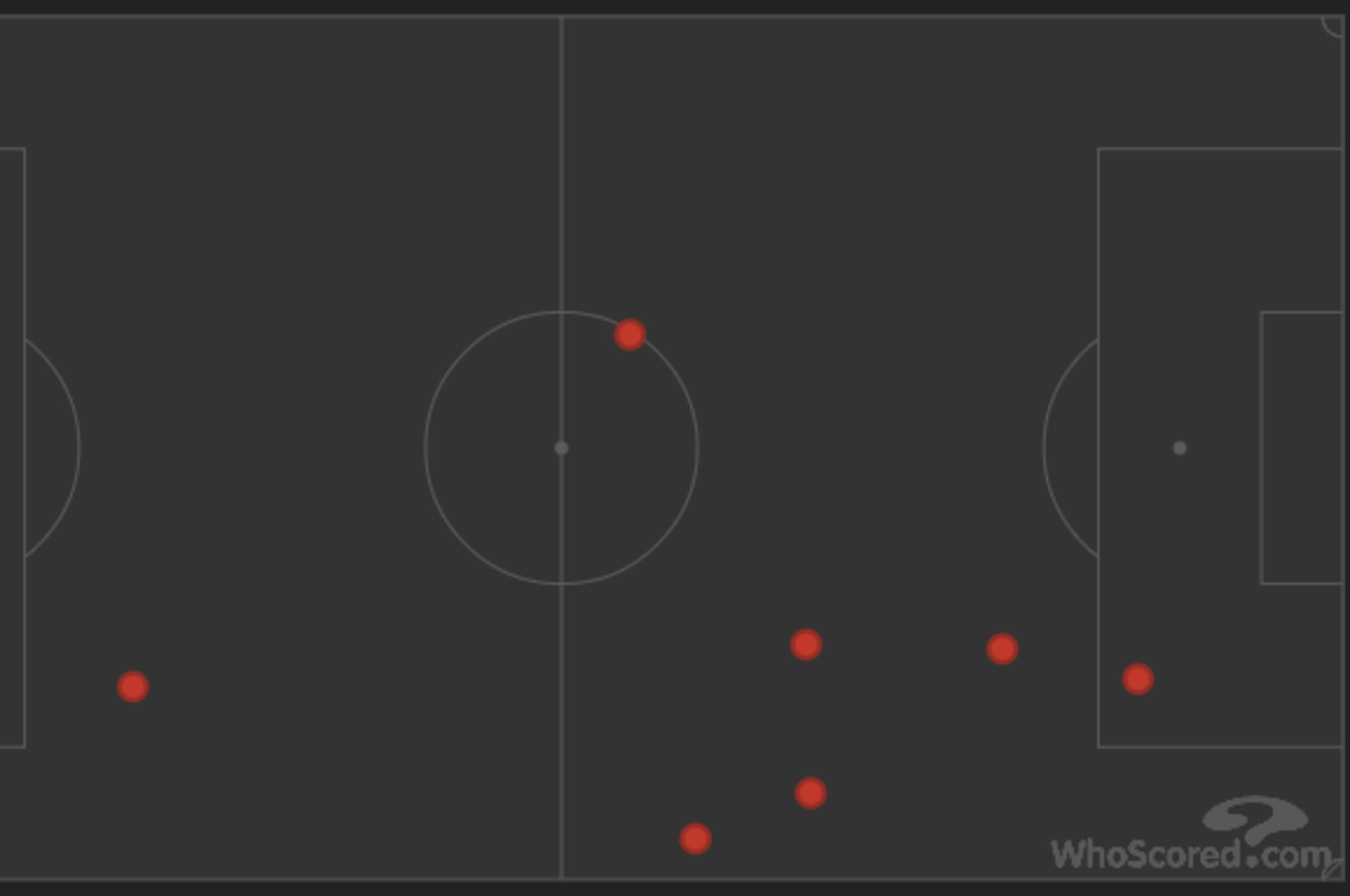 Roma's loss of possession placement. Roma's loss of possession placement.