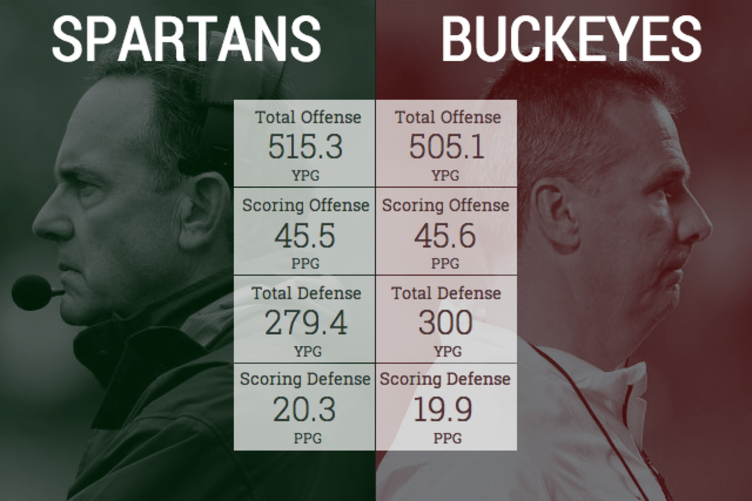 Michigan State and Ohio State have identical 7-1 records, but the similarities don't stop there.