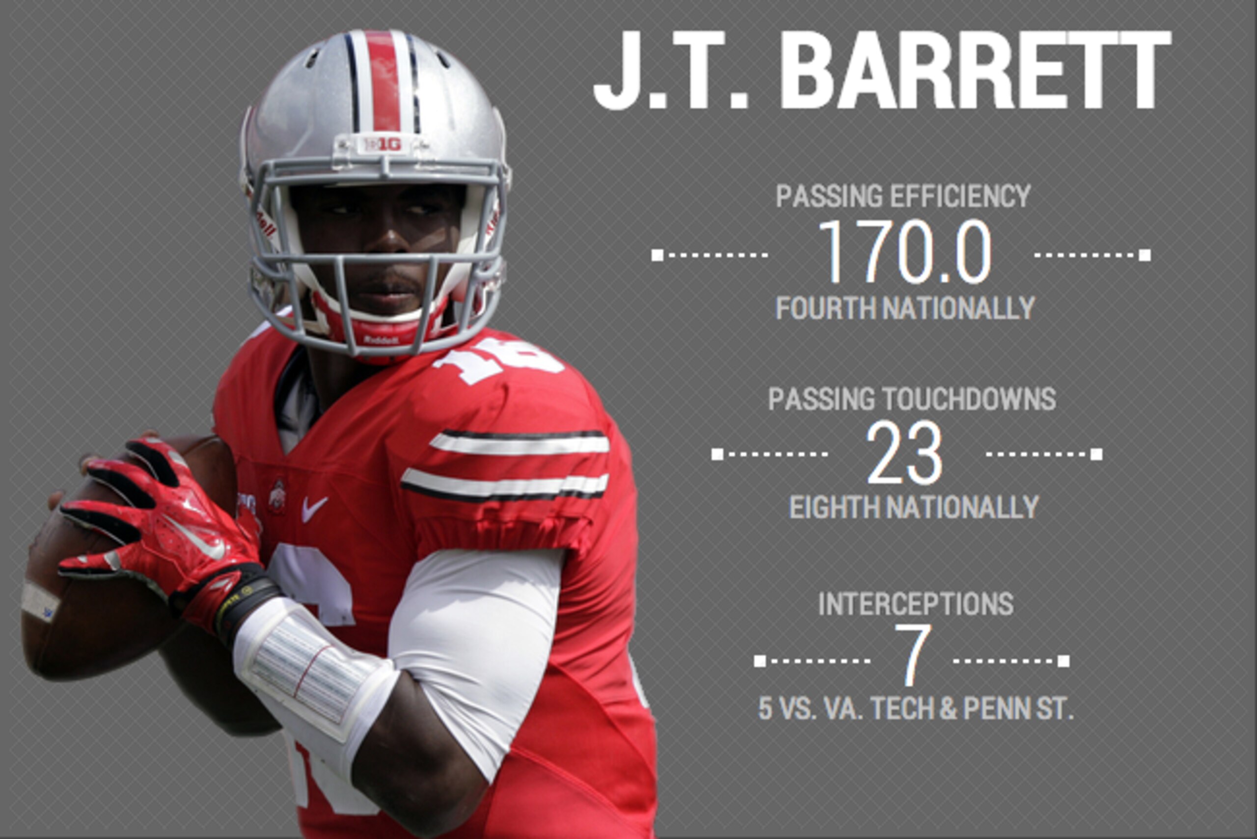 Ohio State's offense will go as far as J.T. Barrett can take it.