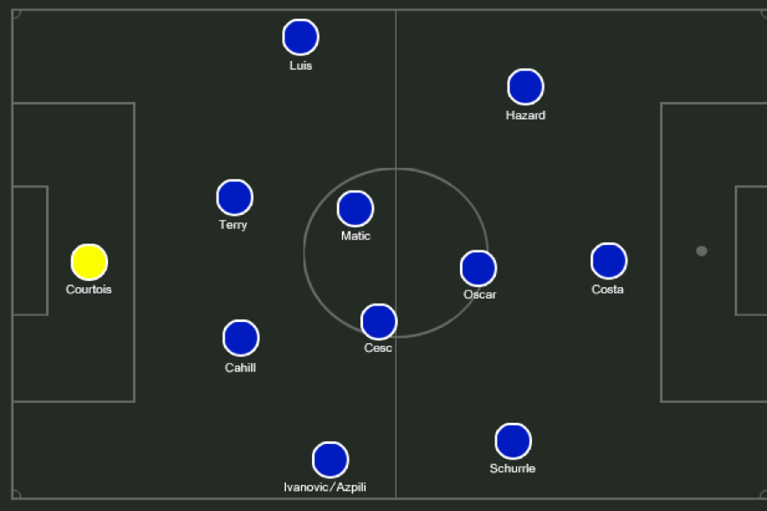 Possible Chelsea XI.