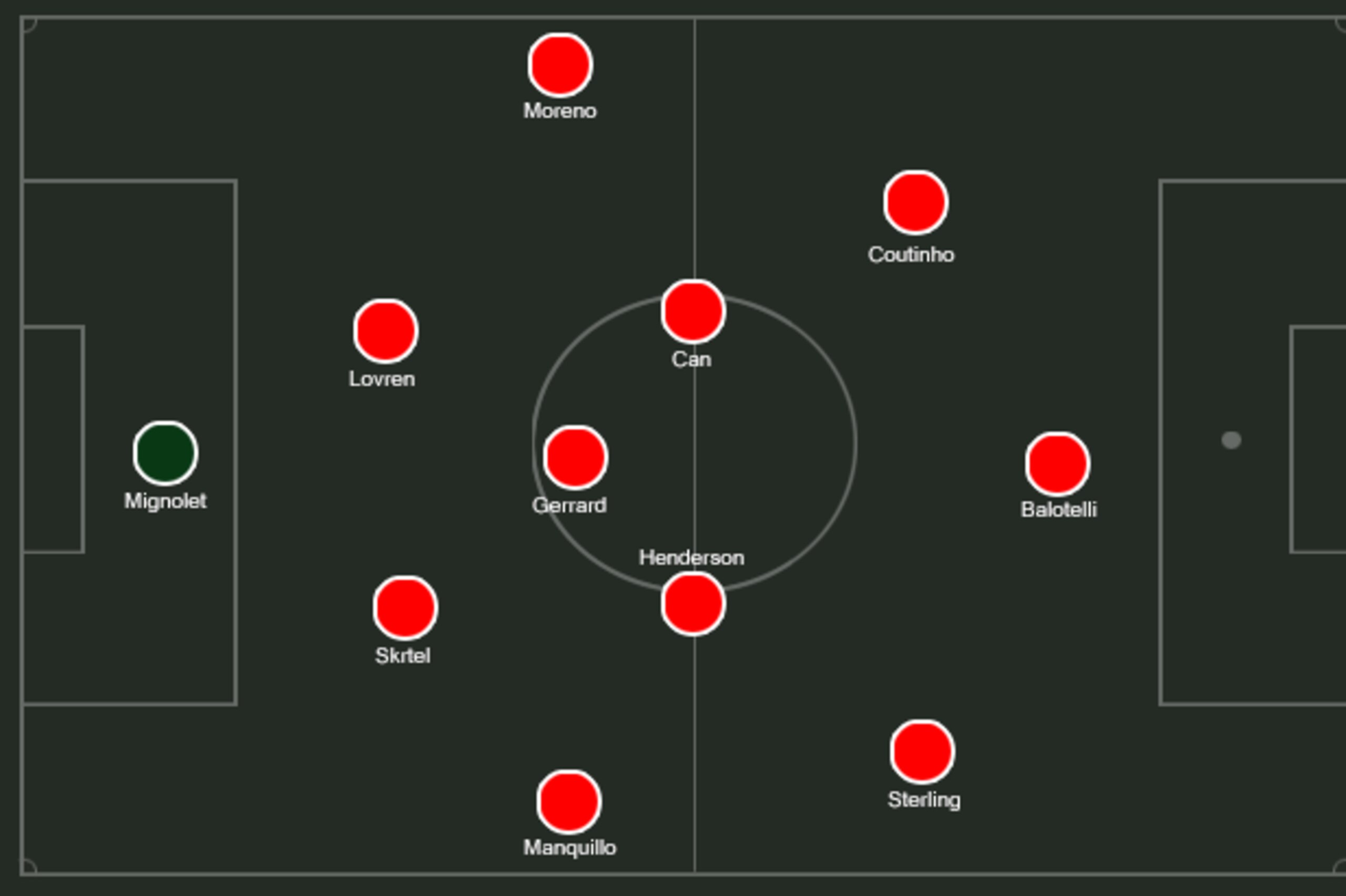 Possible Liverpool XI.