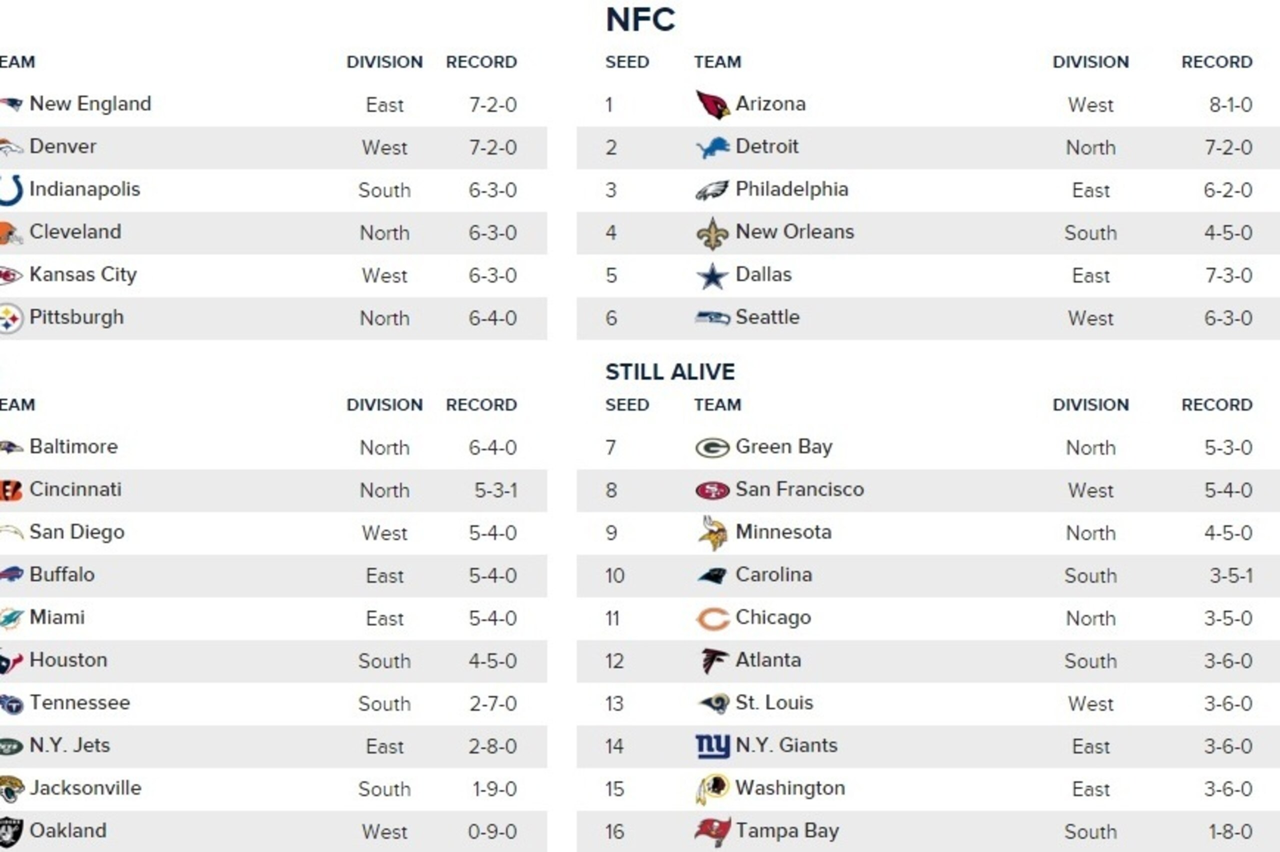 San Francisco remains in eighth place after its Week 10 victory (and if Green Bay wins on SNF).