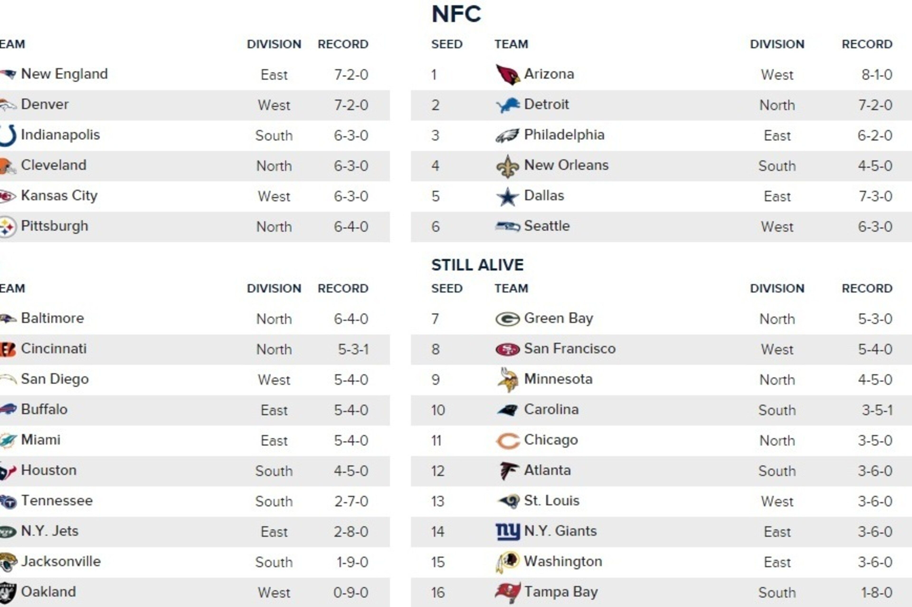 San Francisco remains in eighth place after its Week 10 victory (and if Green Bay wins on SNF).