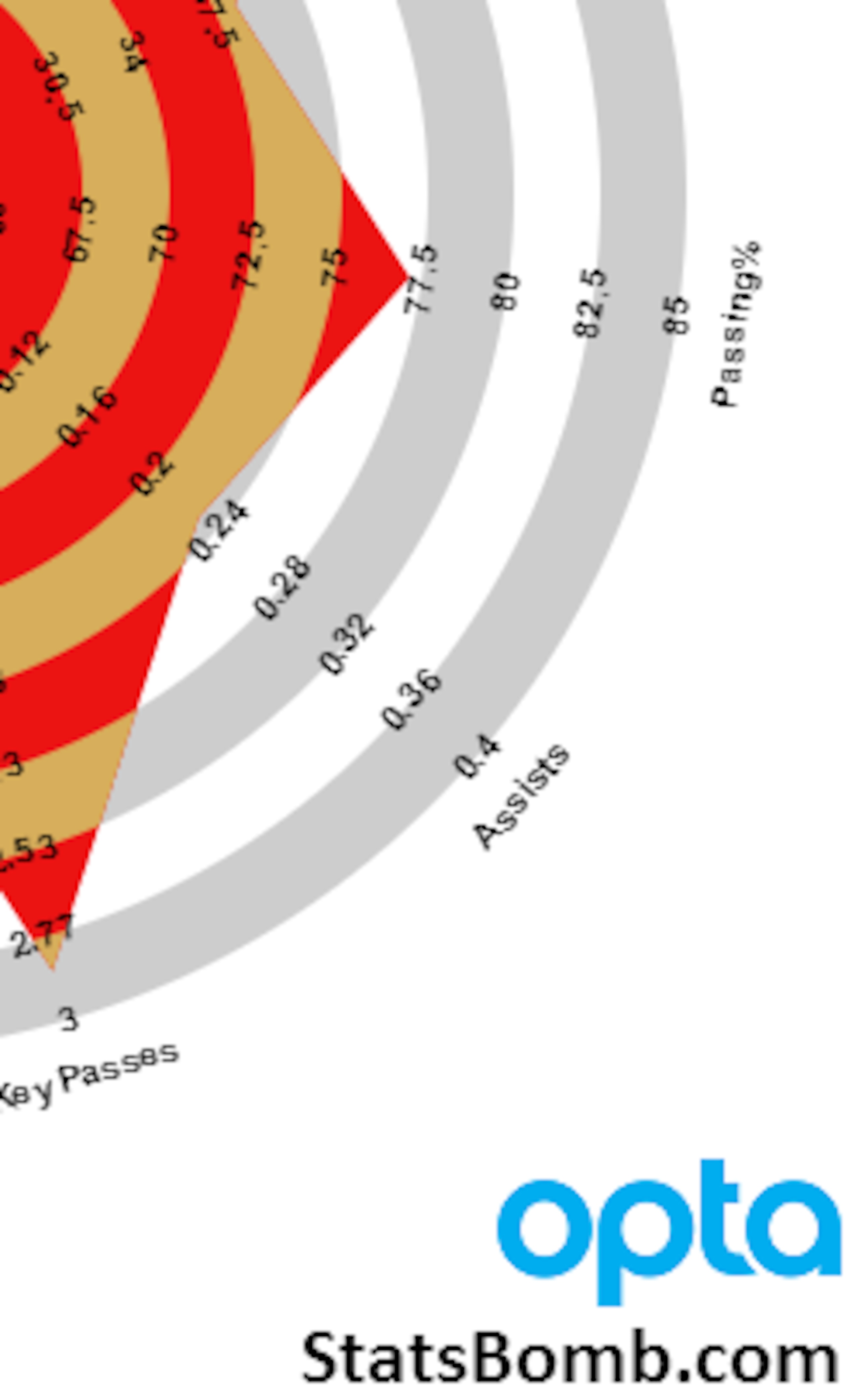 Depay StatsBomb
