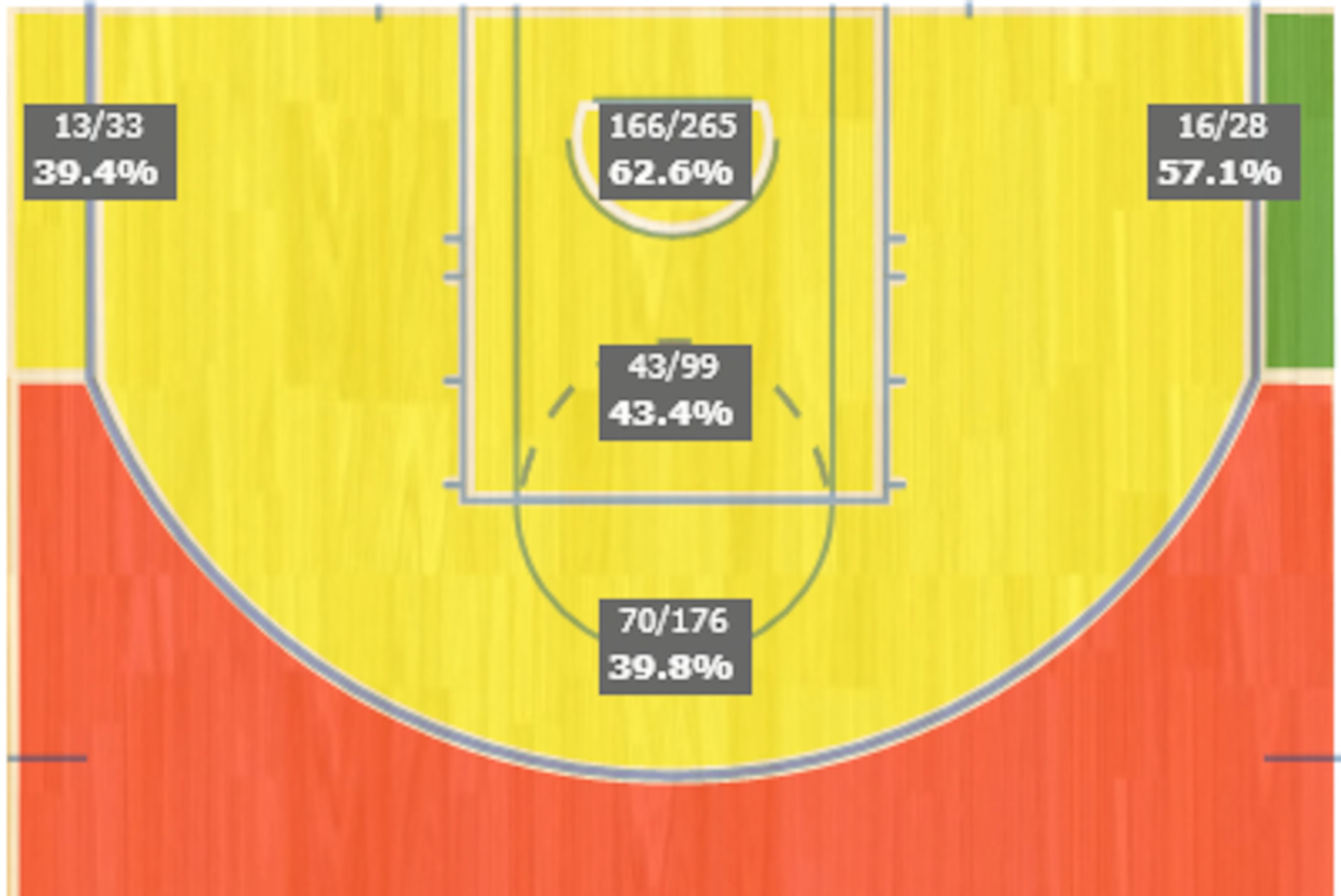 Shot chart for Miami's opponents.