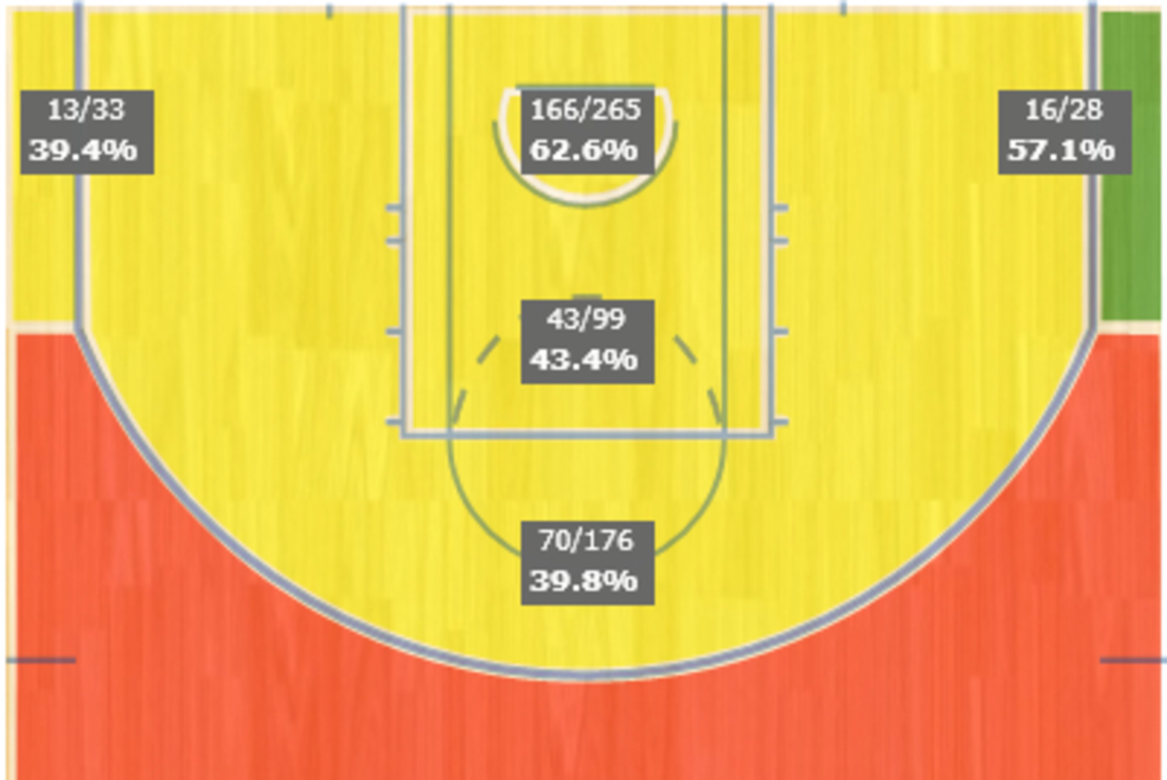 Shot chart for Miami's opponents.