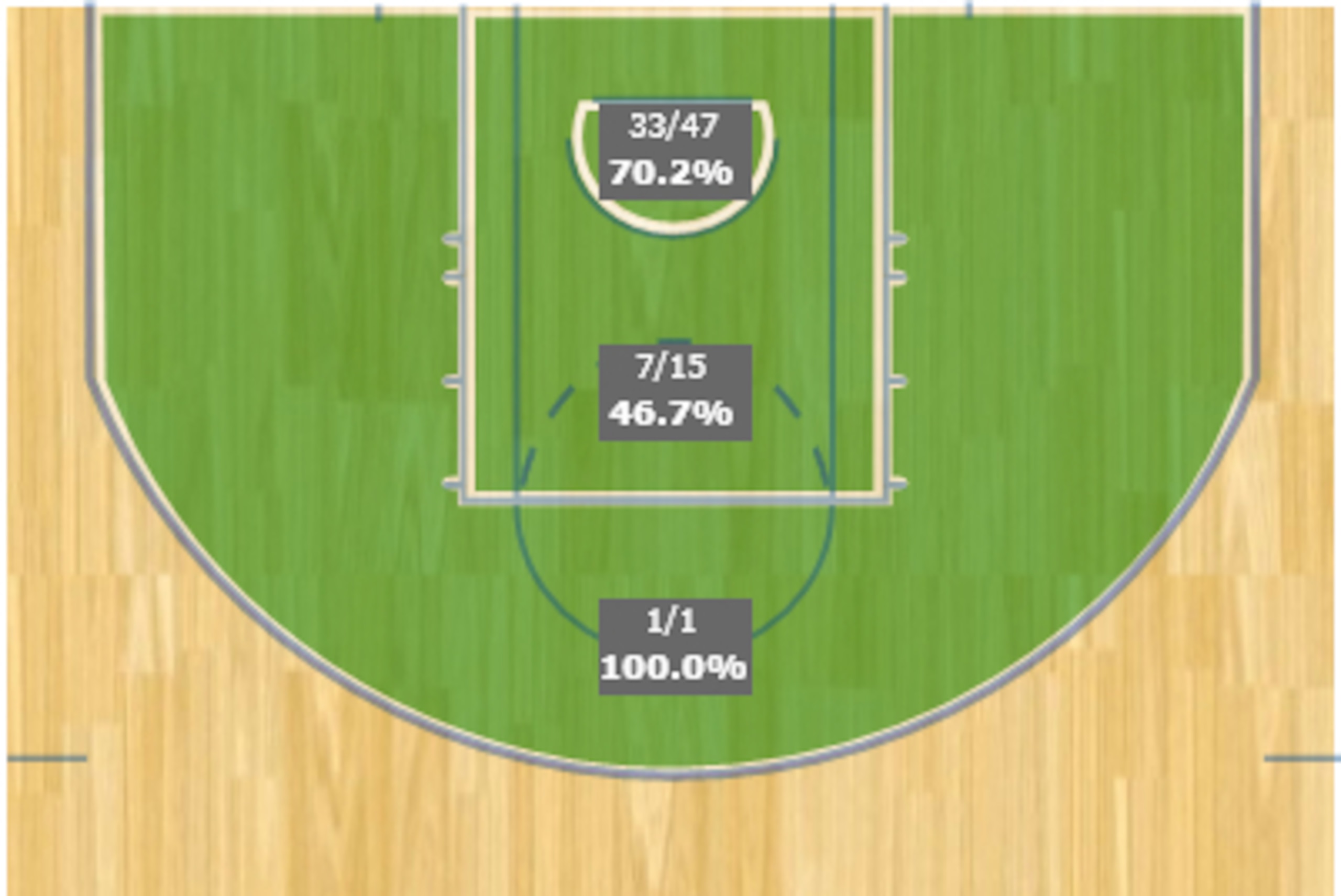Davis' 2014-15 shotchart.