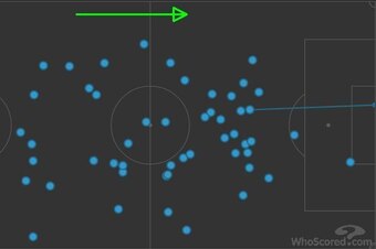 Pogba's touches in the first half.