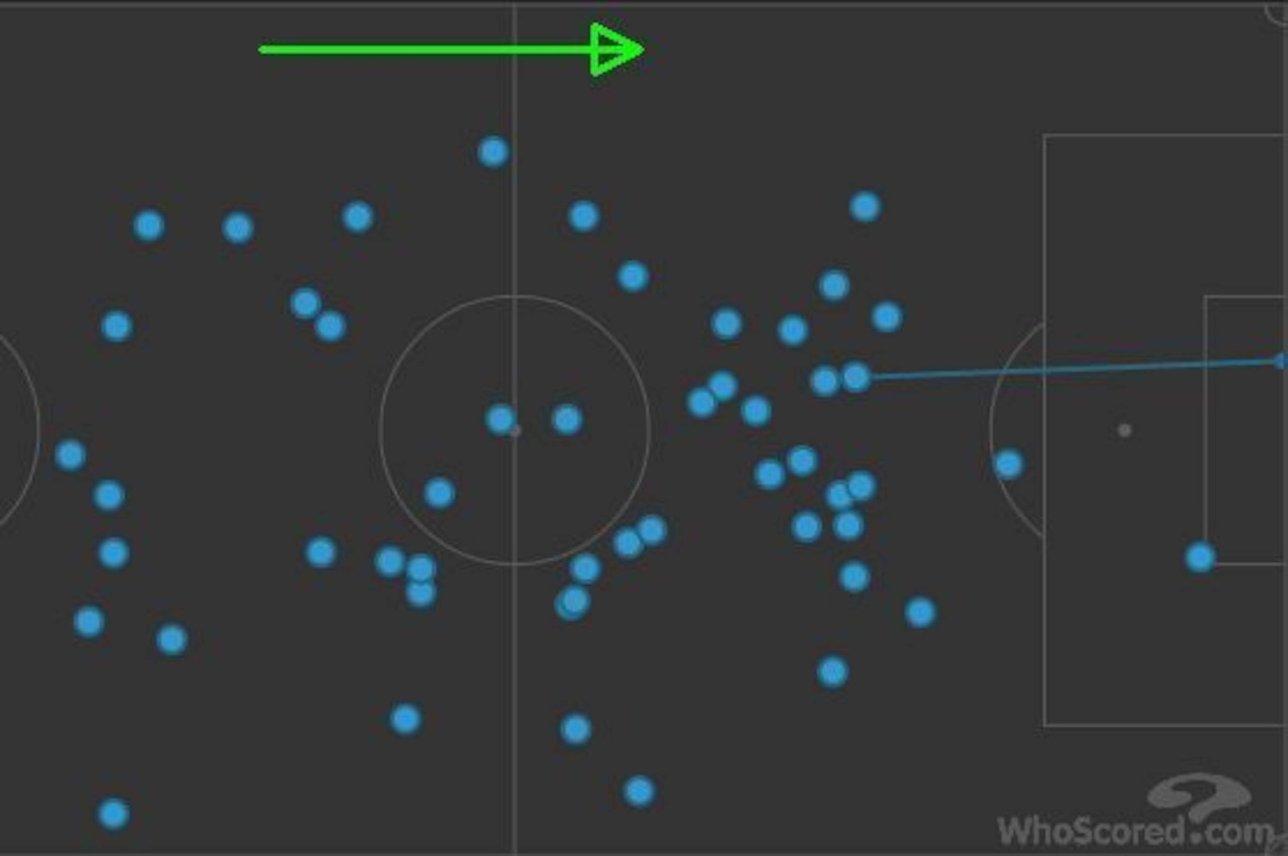 Pogba's touches in the first half.