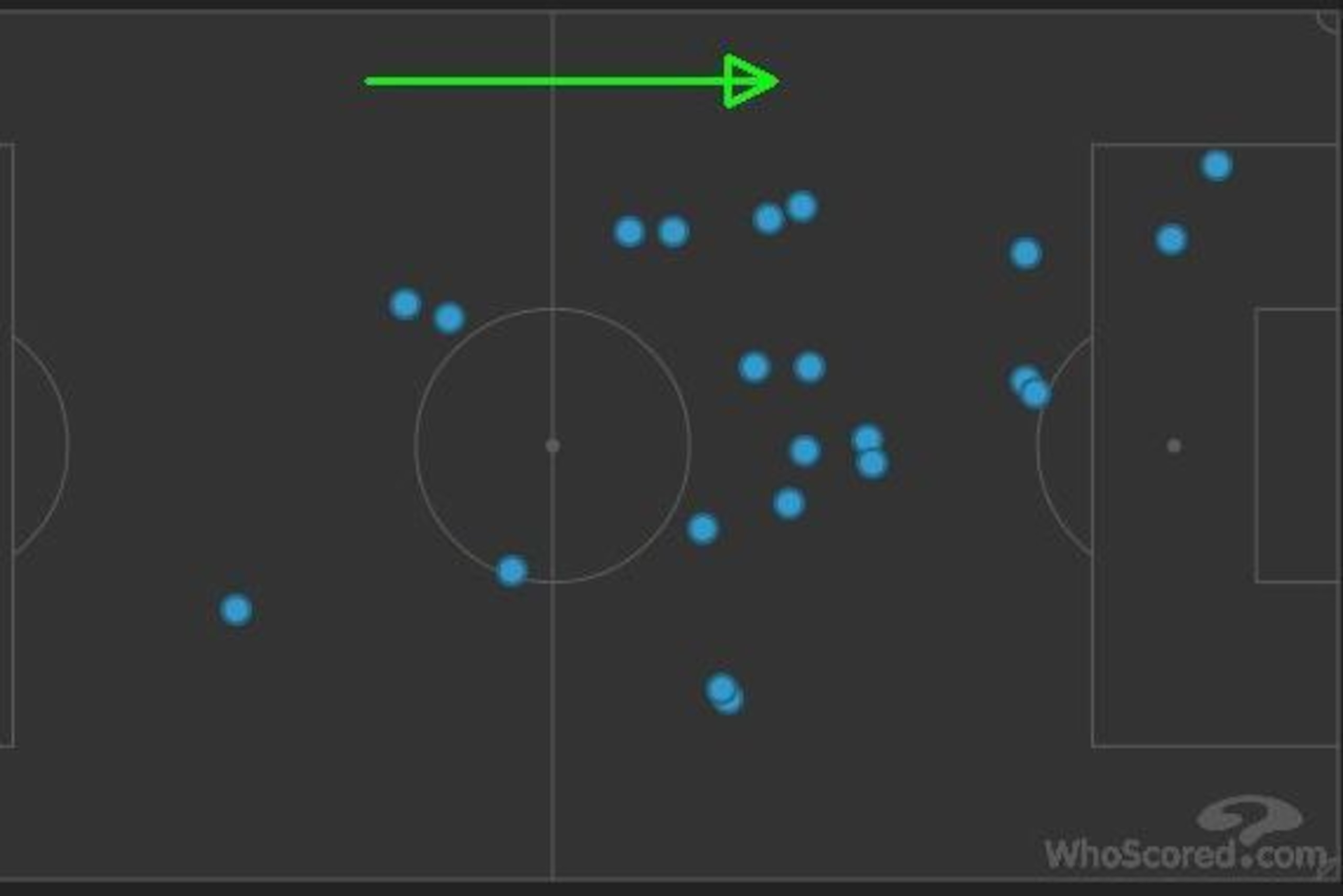 Pogba's touches with Sissoko on the pitch.