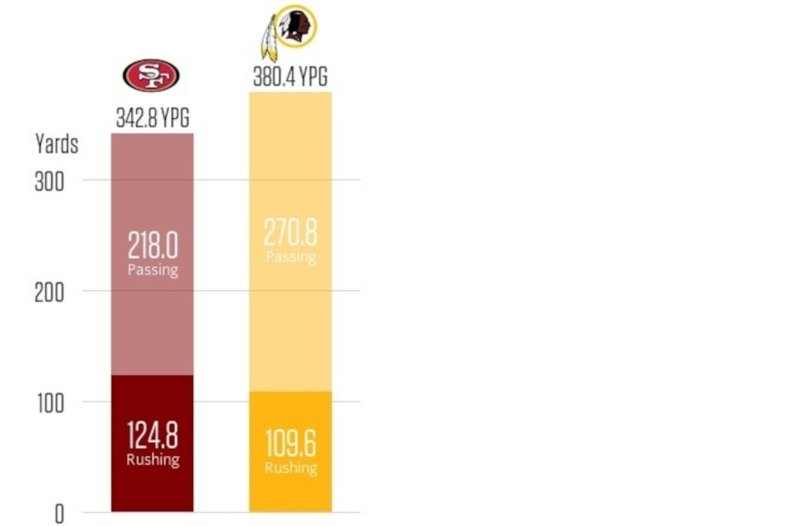 Washington's passing game ranks considerably higher than that of San Francisco.