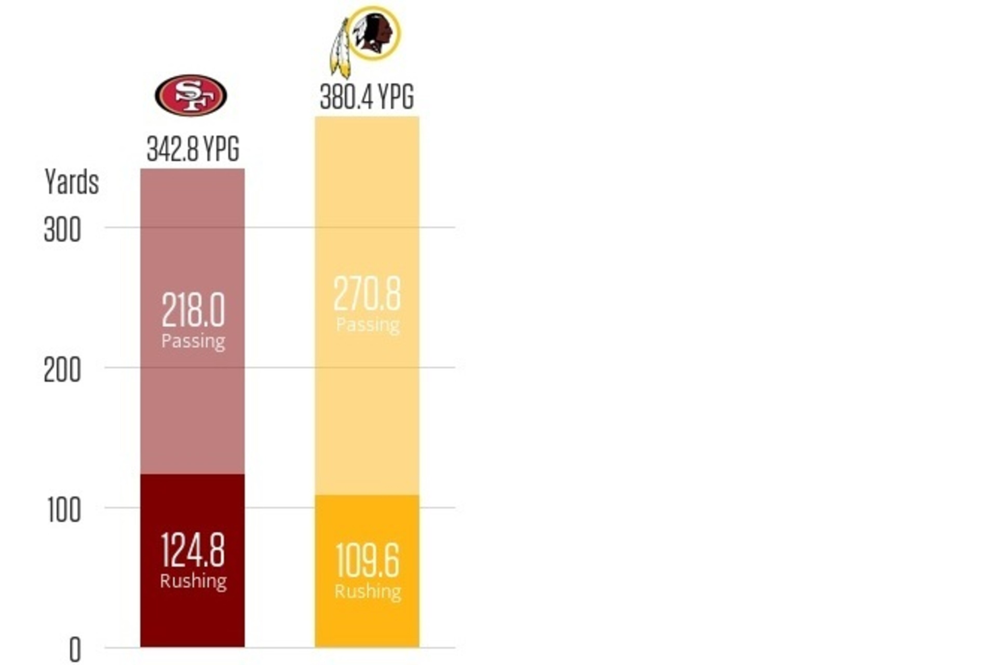 Washington's passing game ranks considerably higher than that of San Francisco.