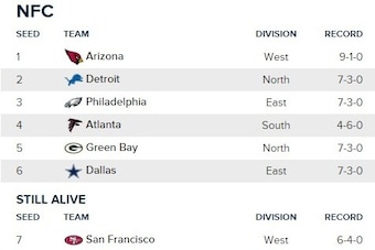 The 49ers currently sit as the No. 7 seed in the NFC.